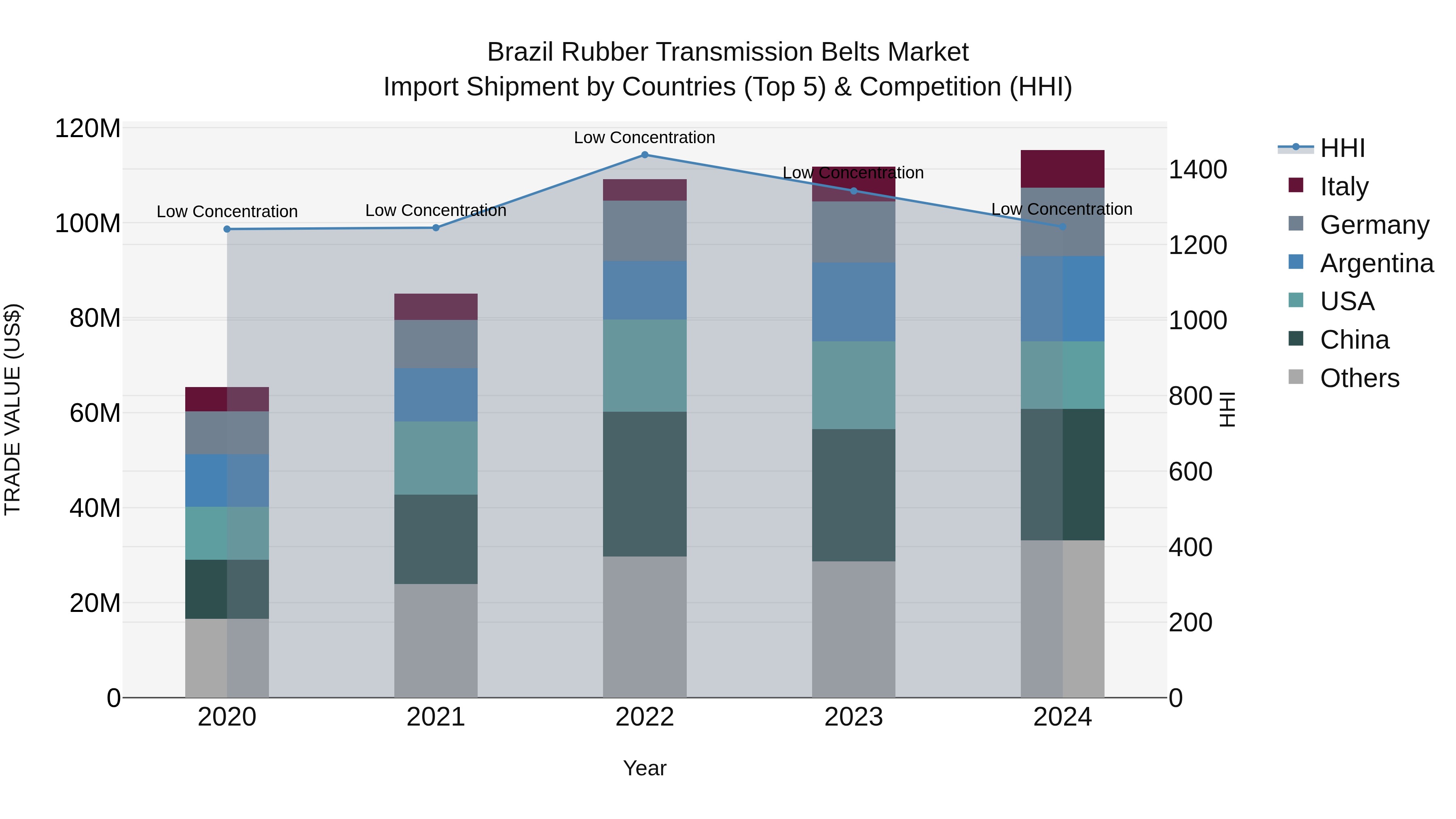 Brazil Rubber Transmission Belts Market Top 5 Importing Countries and Market Competition (HHI) Analysis