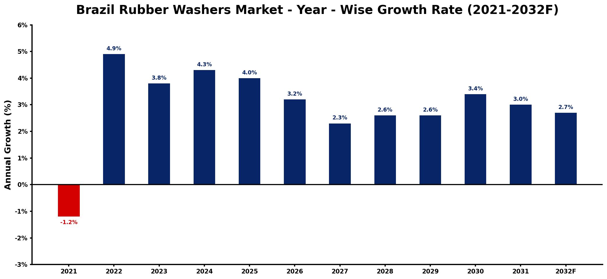 Brazil Rubber Washers Market Year-wise Growth Rate and Key Drivers