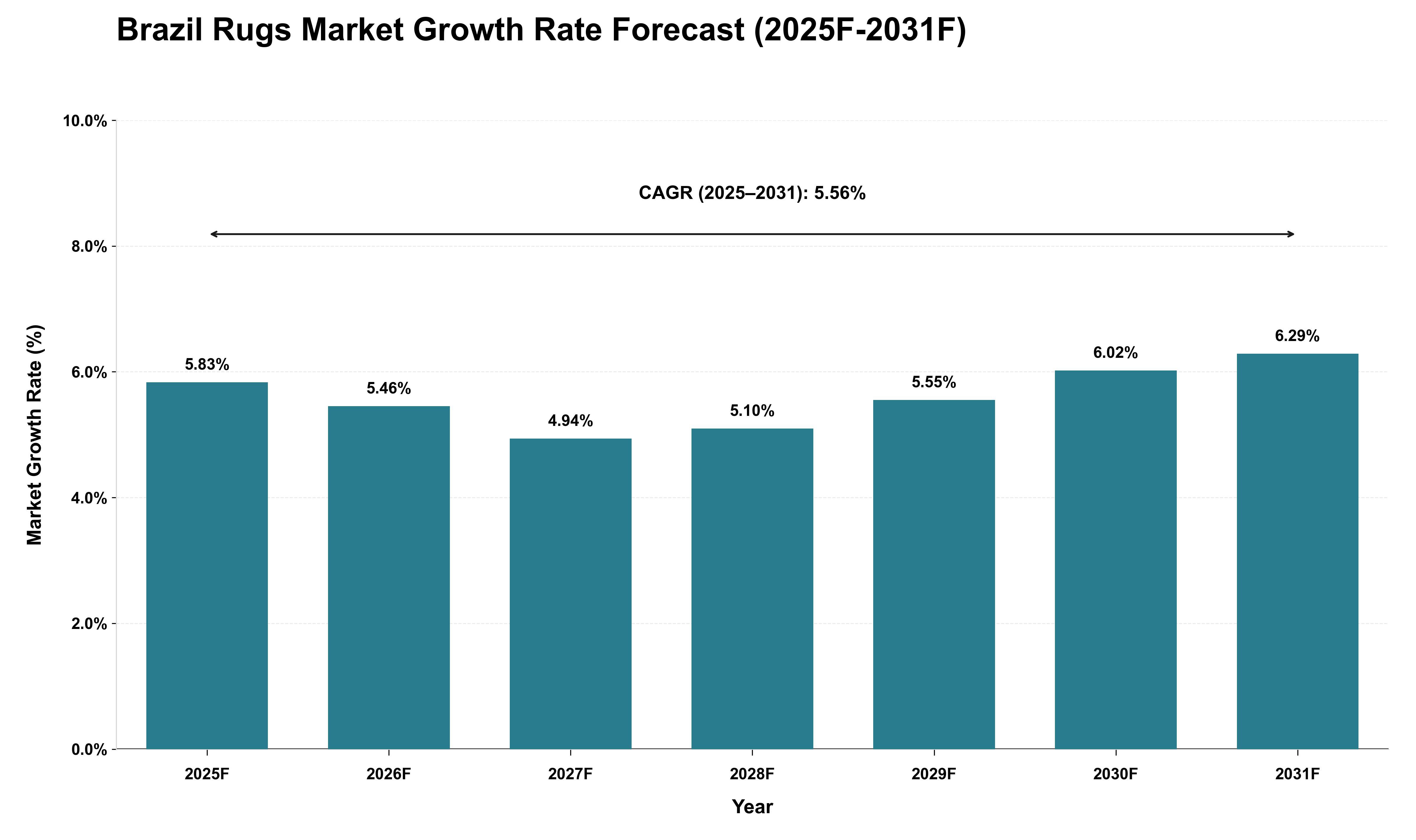 Brazil Rugs Market Growth Rate Analysis (2025 - 2031)