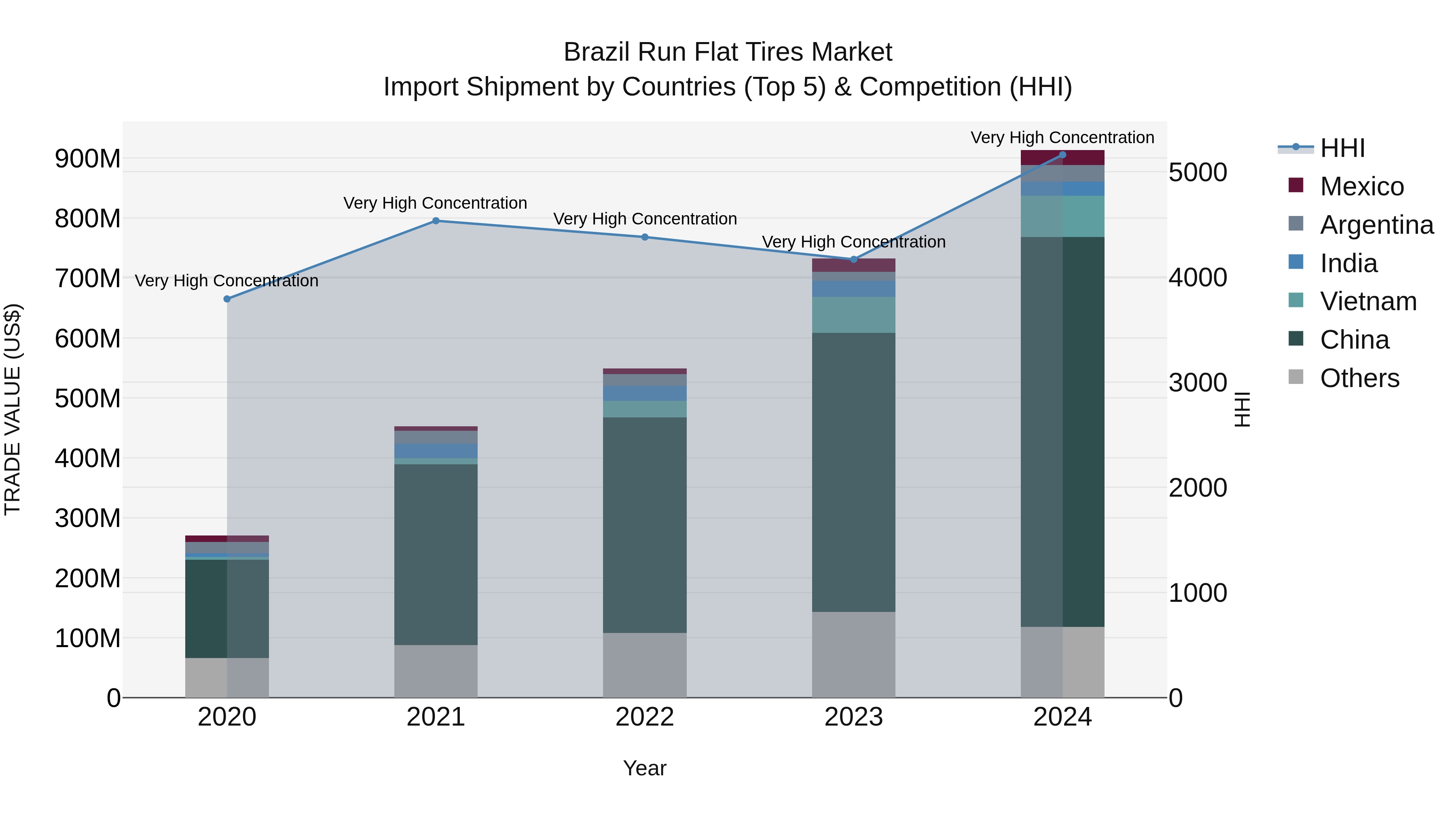 Brazil Run Flat Tires Market Top 5 Importing Countries and Market Competition (HHI) Analysis