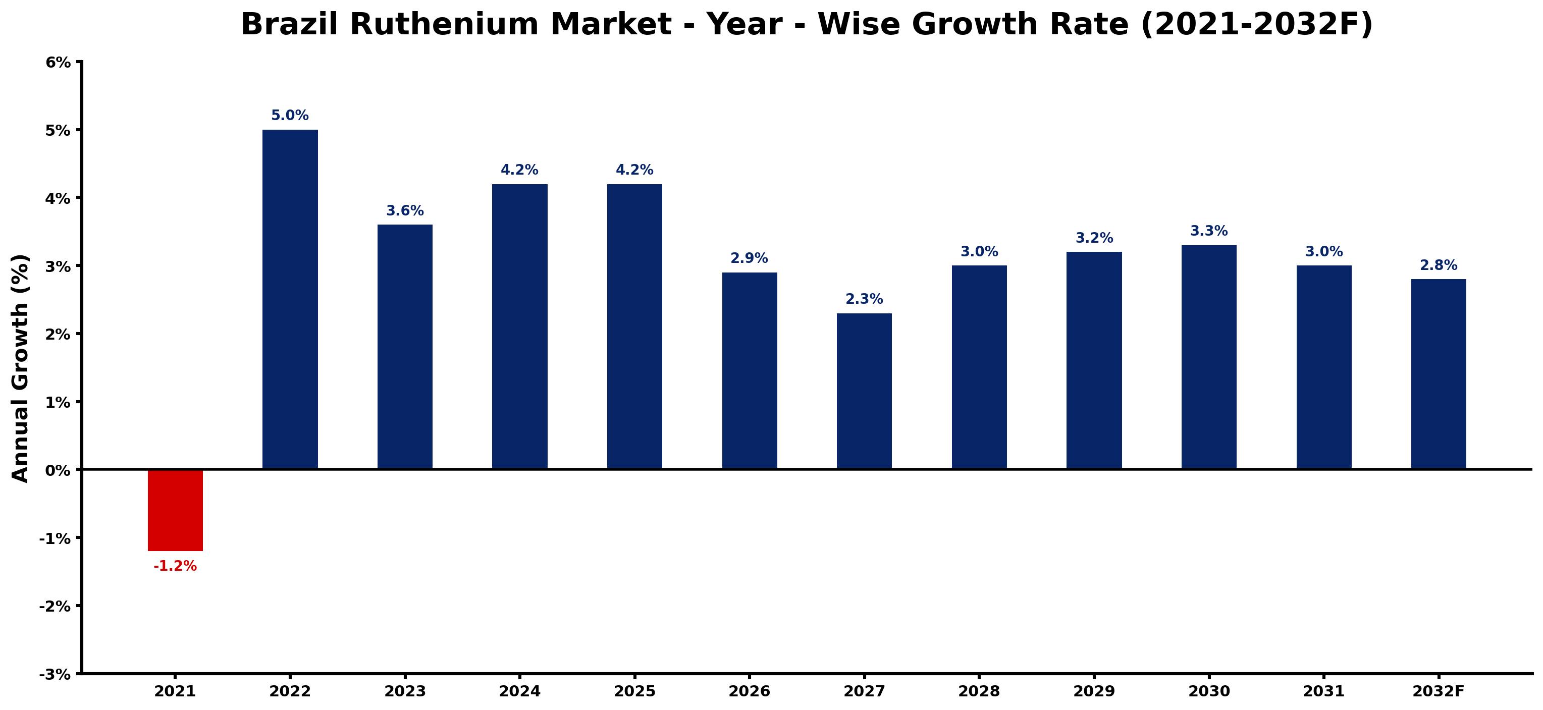 Brazil Ruthenium Market Year-wise Growth Rate and Key Drivers