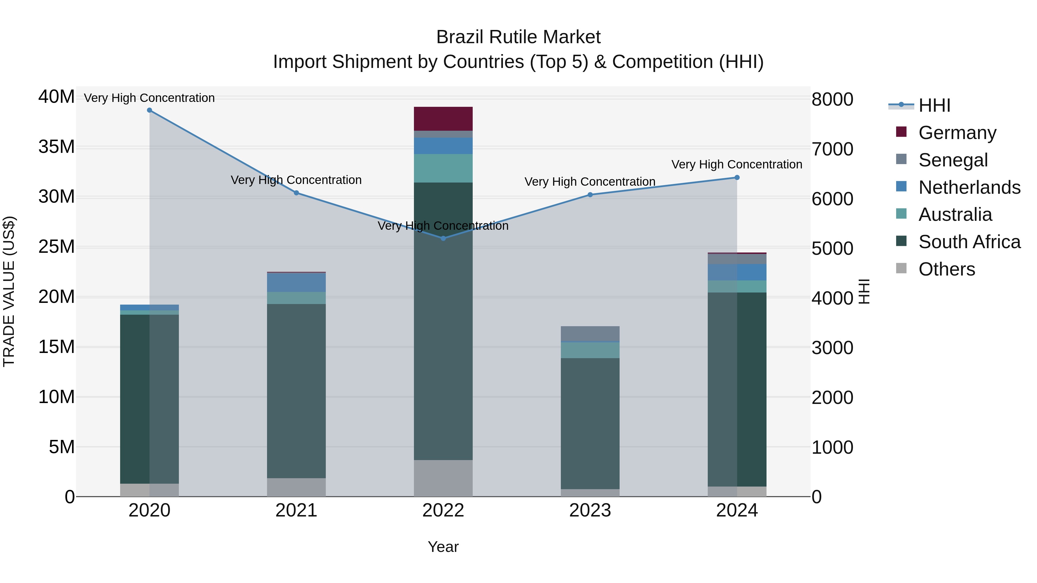 Brazil Rutile Market Top 5 Importing Countries and Market Competition (HHI) Analysis