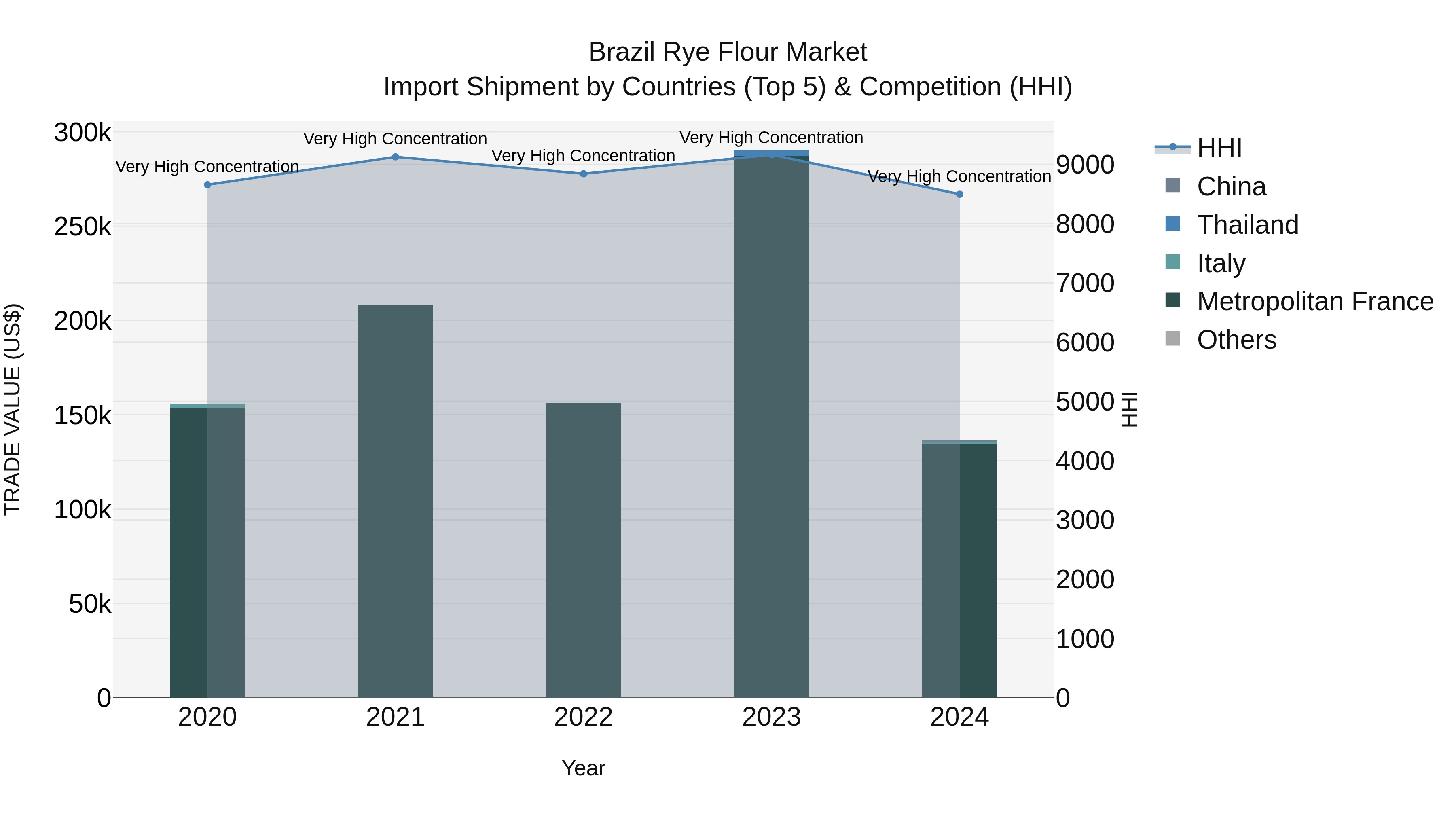 Brazil Rye Flour Market Top 5 Importing Countries and Market Competition (HHI) Analysis