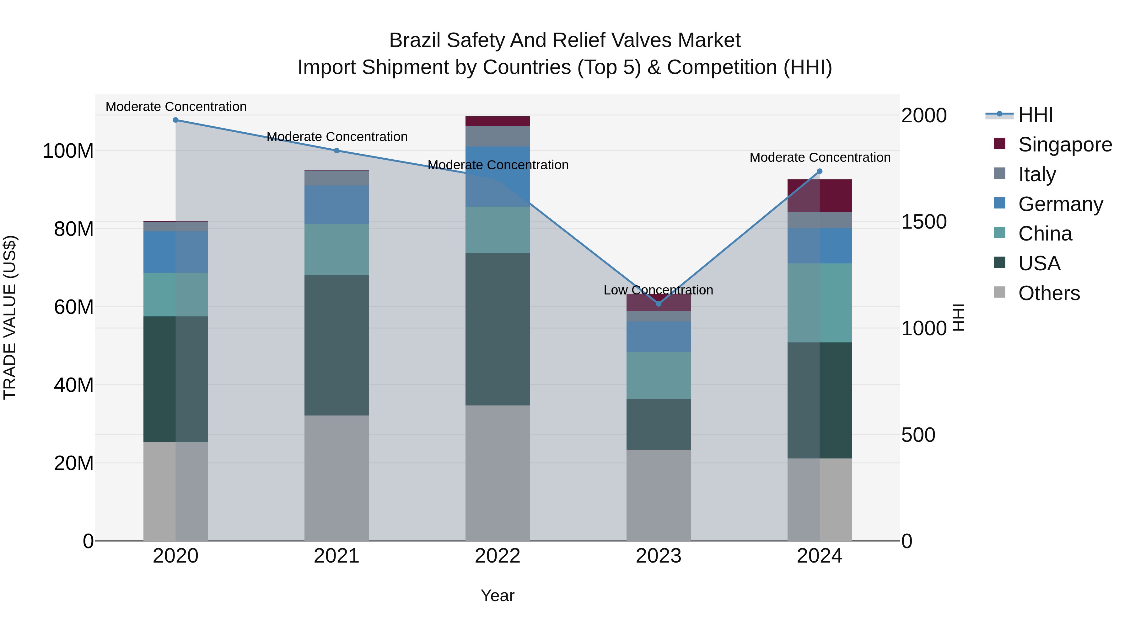 Brazil Safety and Relief Valves Market Top 5 Importing Countries and Market Competition (HHI) Analysis