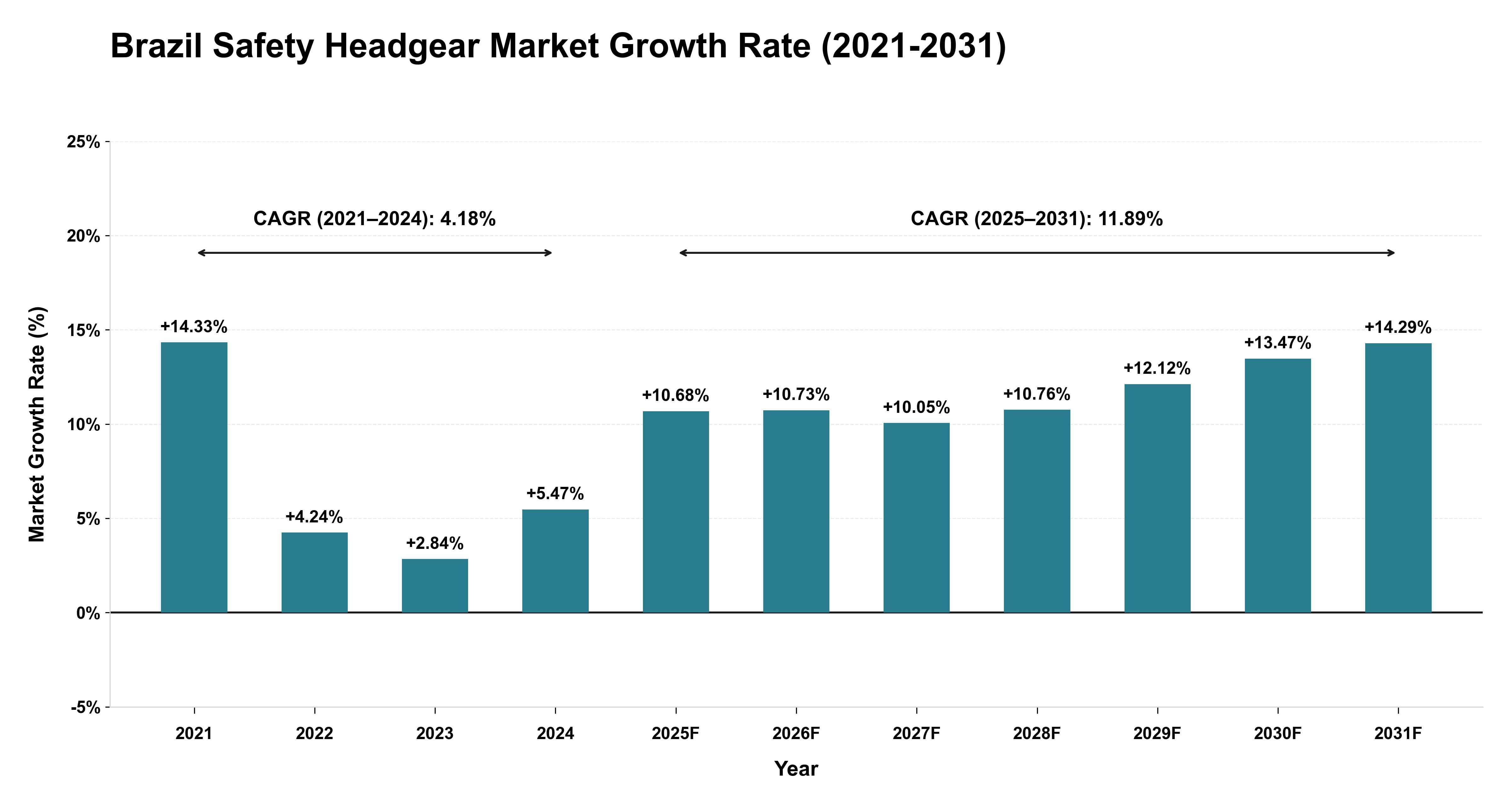 Brazil Safety Headgear Market Growth Rate Analysis (2021-2031)