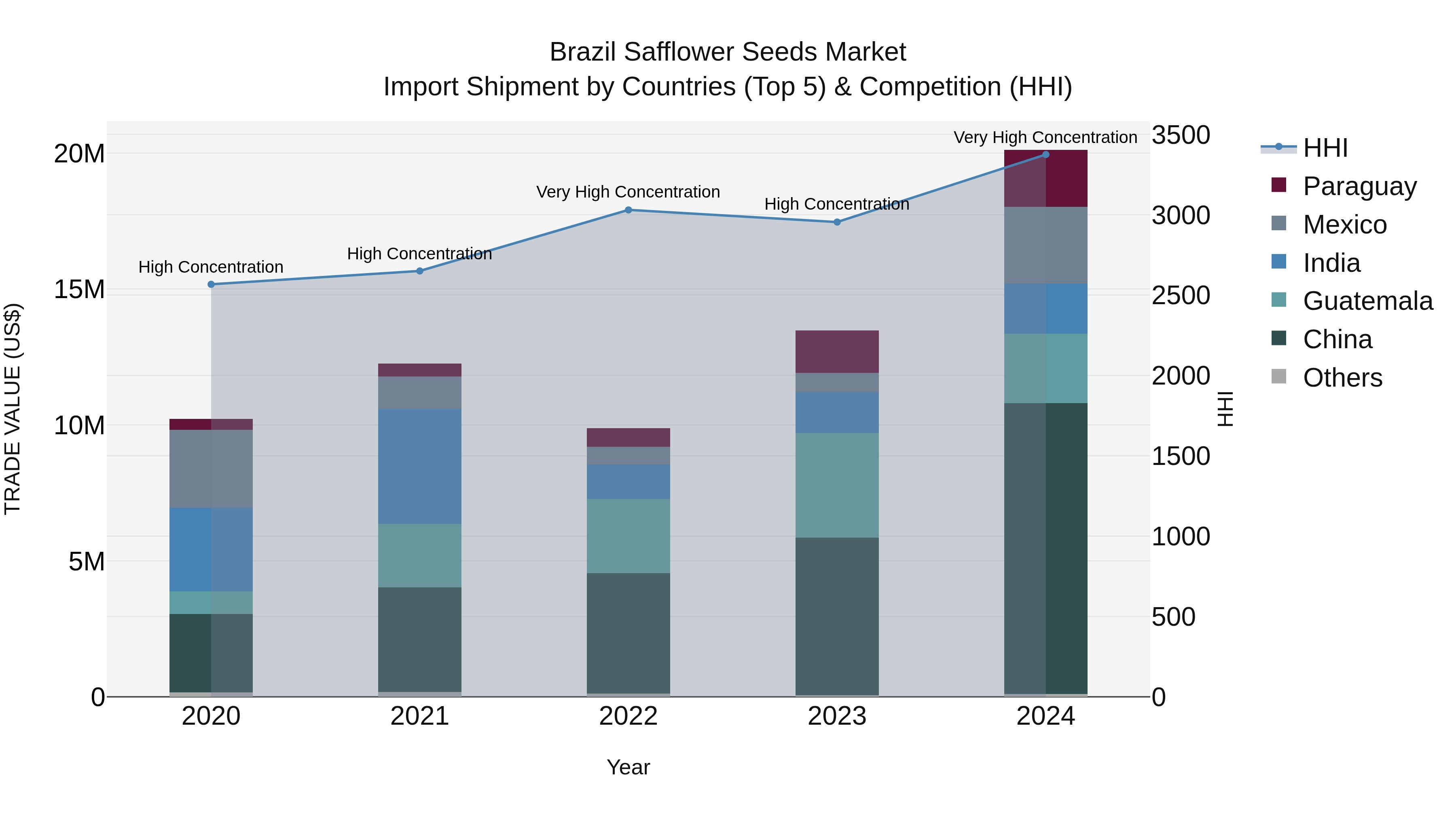 Brazil Safflower Seeds Market Top 5 Importing Countries and Market Competition (HHI) Analysis
