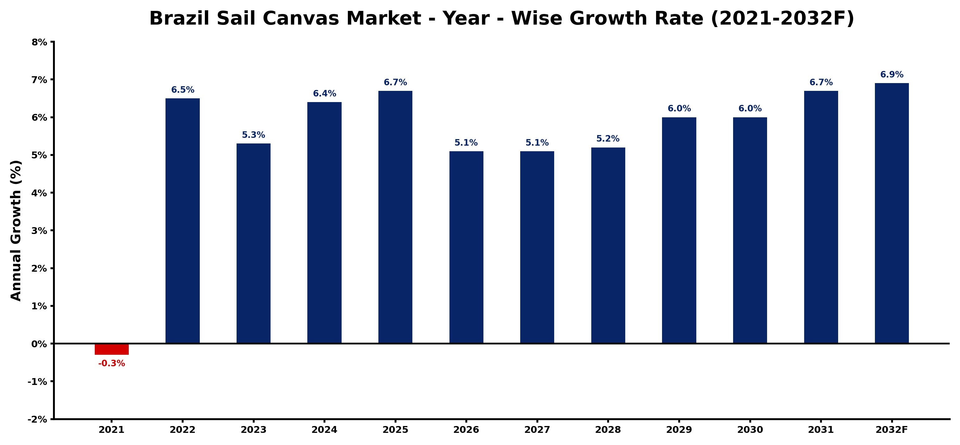 Brazil Sail Canvas Market Year-wise Growth Rate and Key Drivers