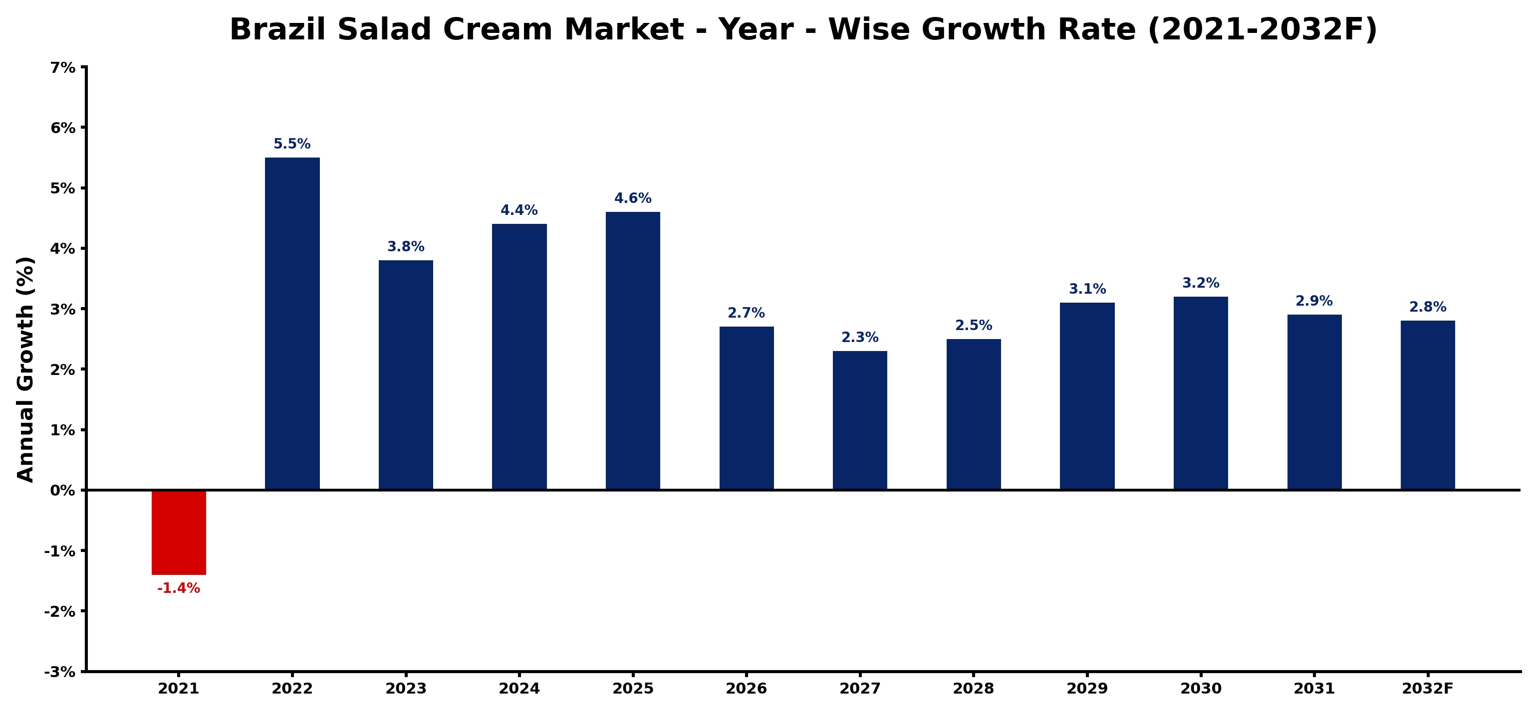 Brazil Salad Cream Market Year-wise Growth Rate and Key Drivers