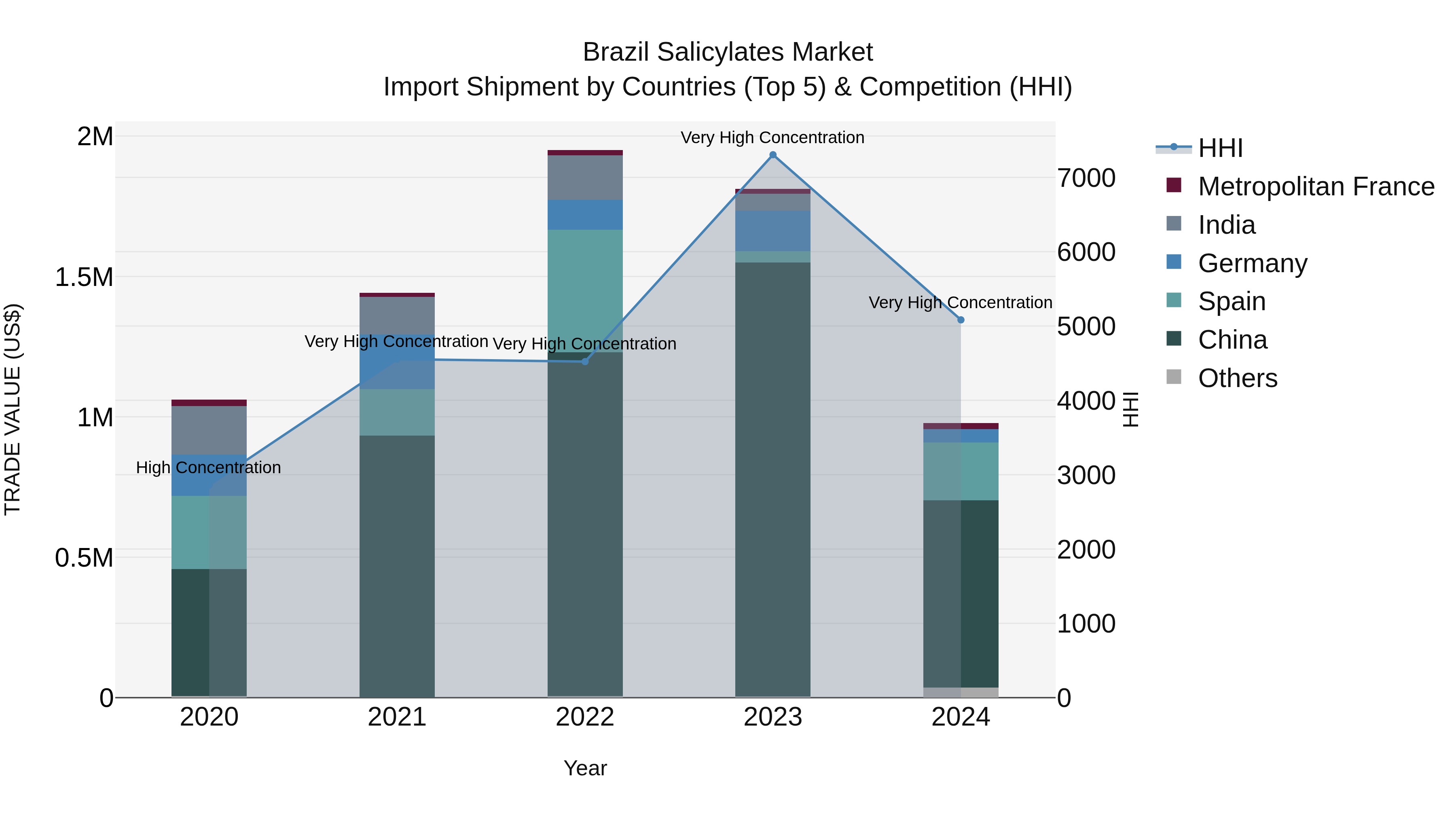 Brazil Salicylates Market Top 5 Importing Countries and Market Competition (HHI) Analysis