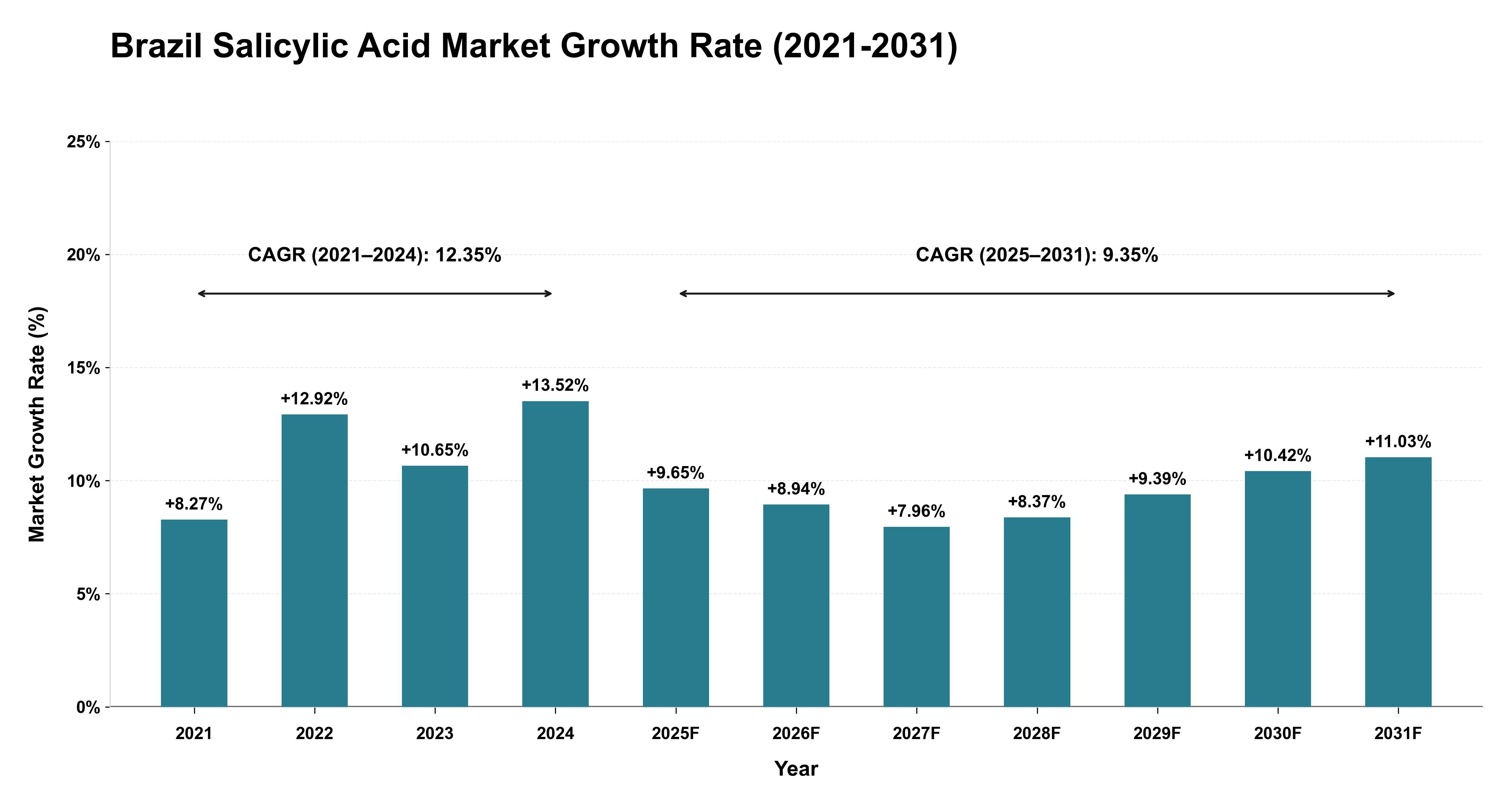 Brazil Salicylic Acid Market Growth Rate Analysis (2021-2031)