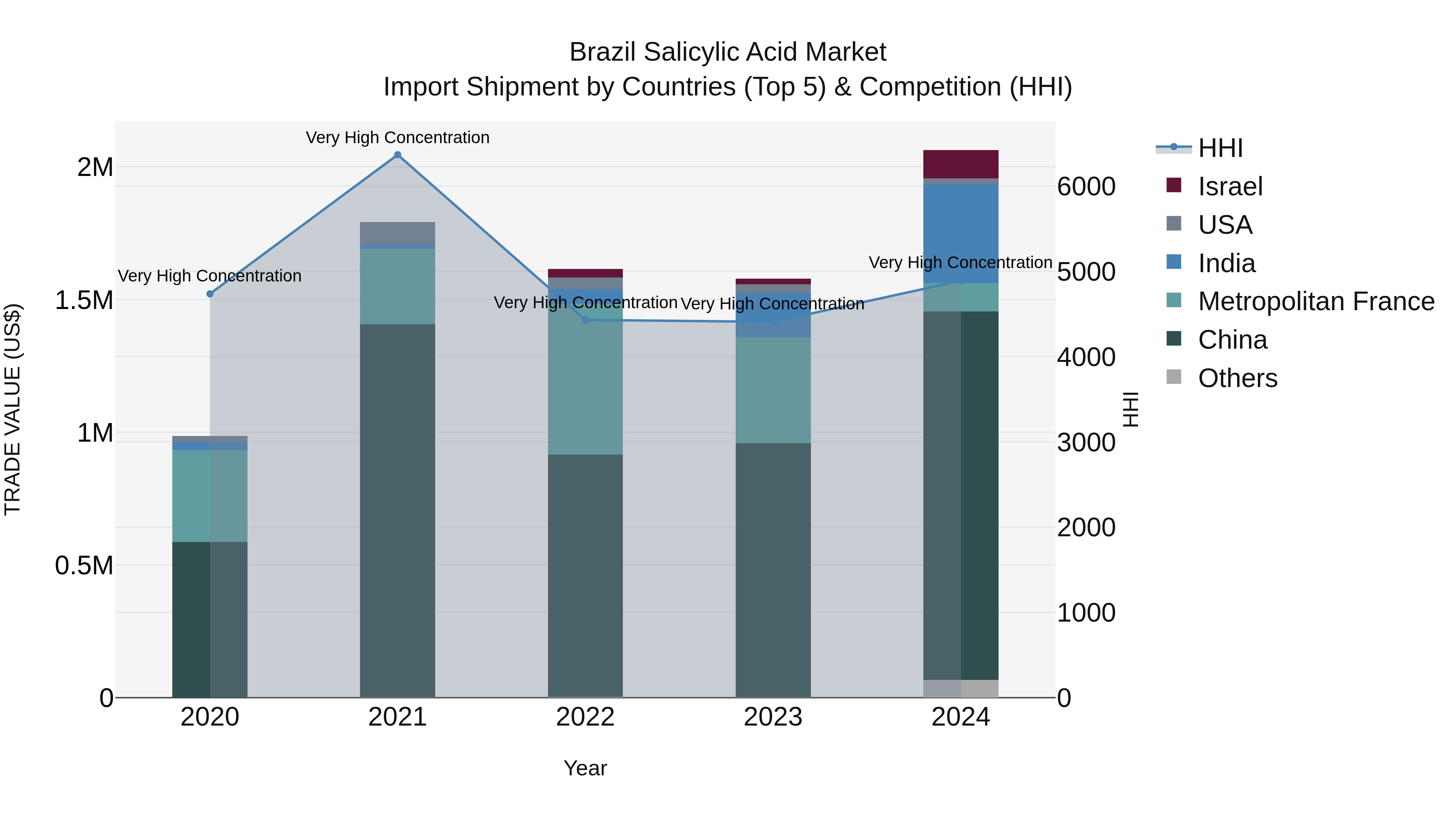 Brazil Salicylic Acid Market Top 5 Importing Countries and Market Competition (HHI) Analysis