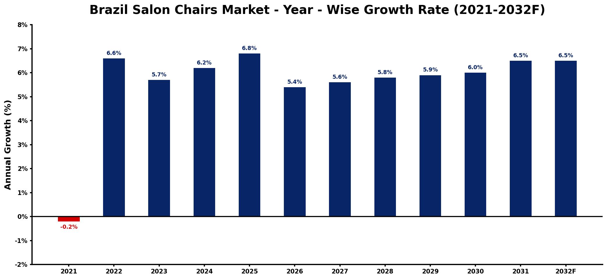 Brazil Salon Chairs Market Year-wise Growth Rate and Key Drivers