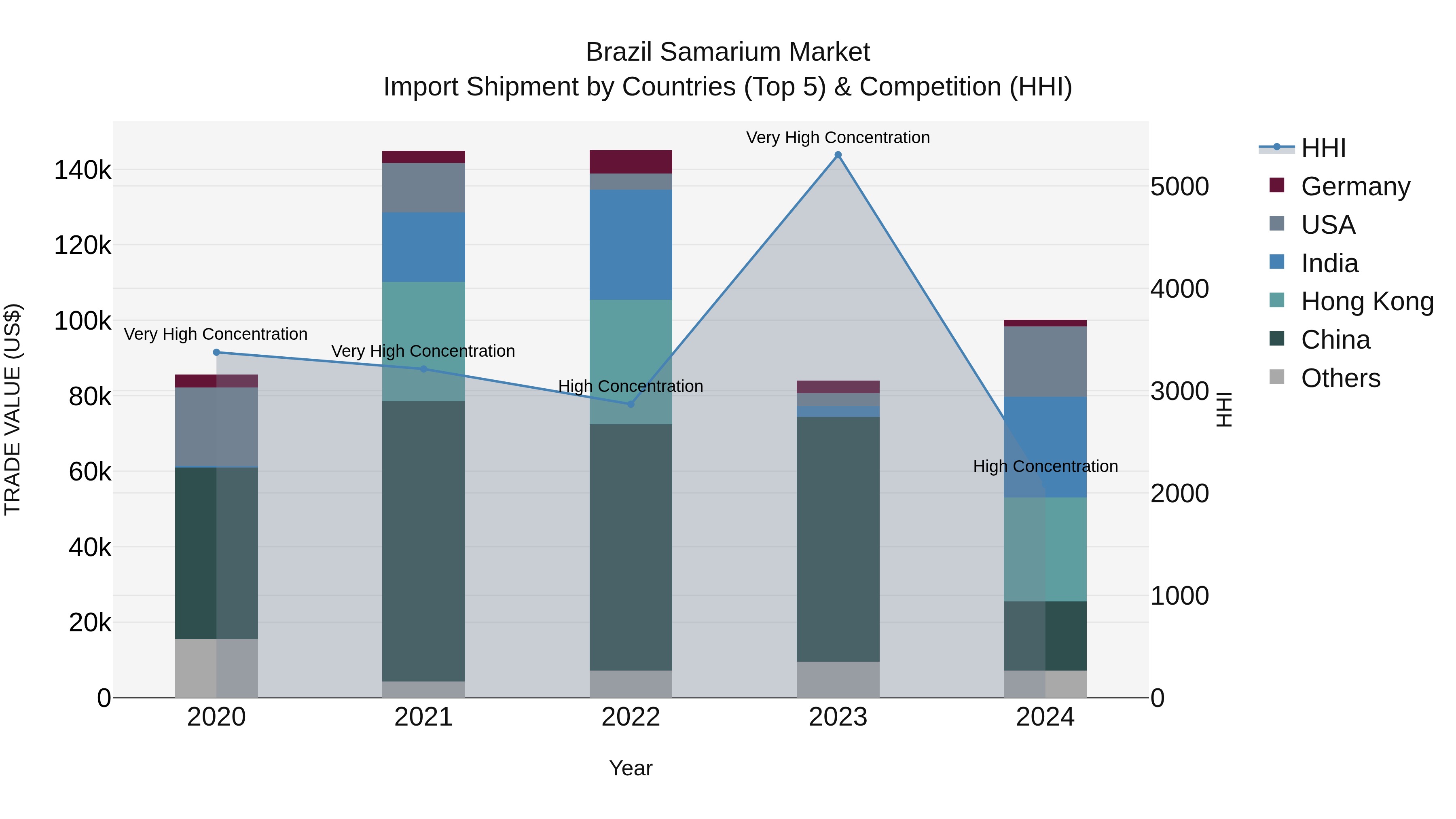 Brazil Samarium Market Top 5 Importing Countries and Market Competition (HHI) Analysis