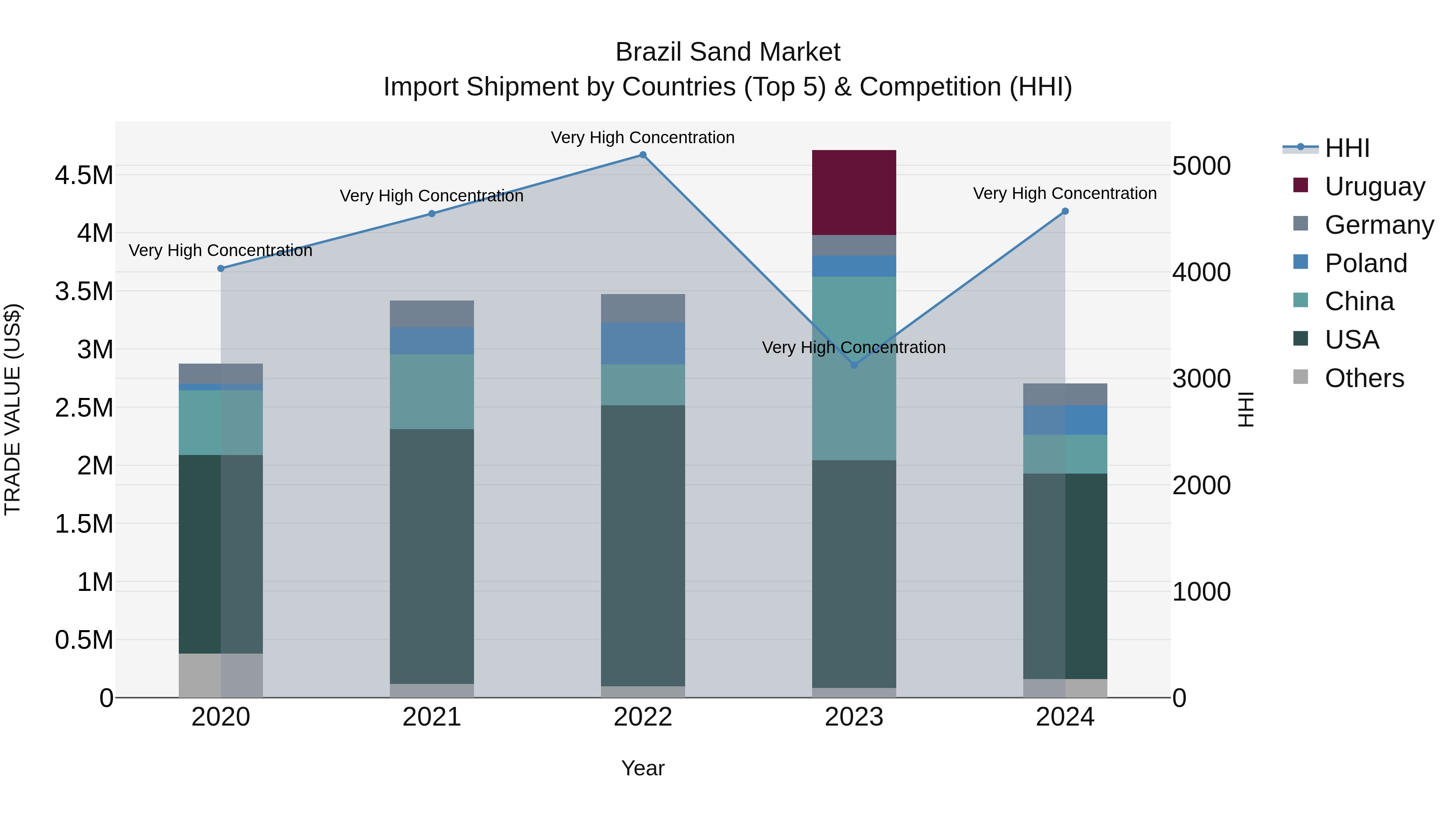 Brazil Sand Market Top 5 Importing Countries and Market Competition (HHI) Analysis