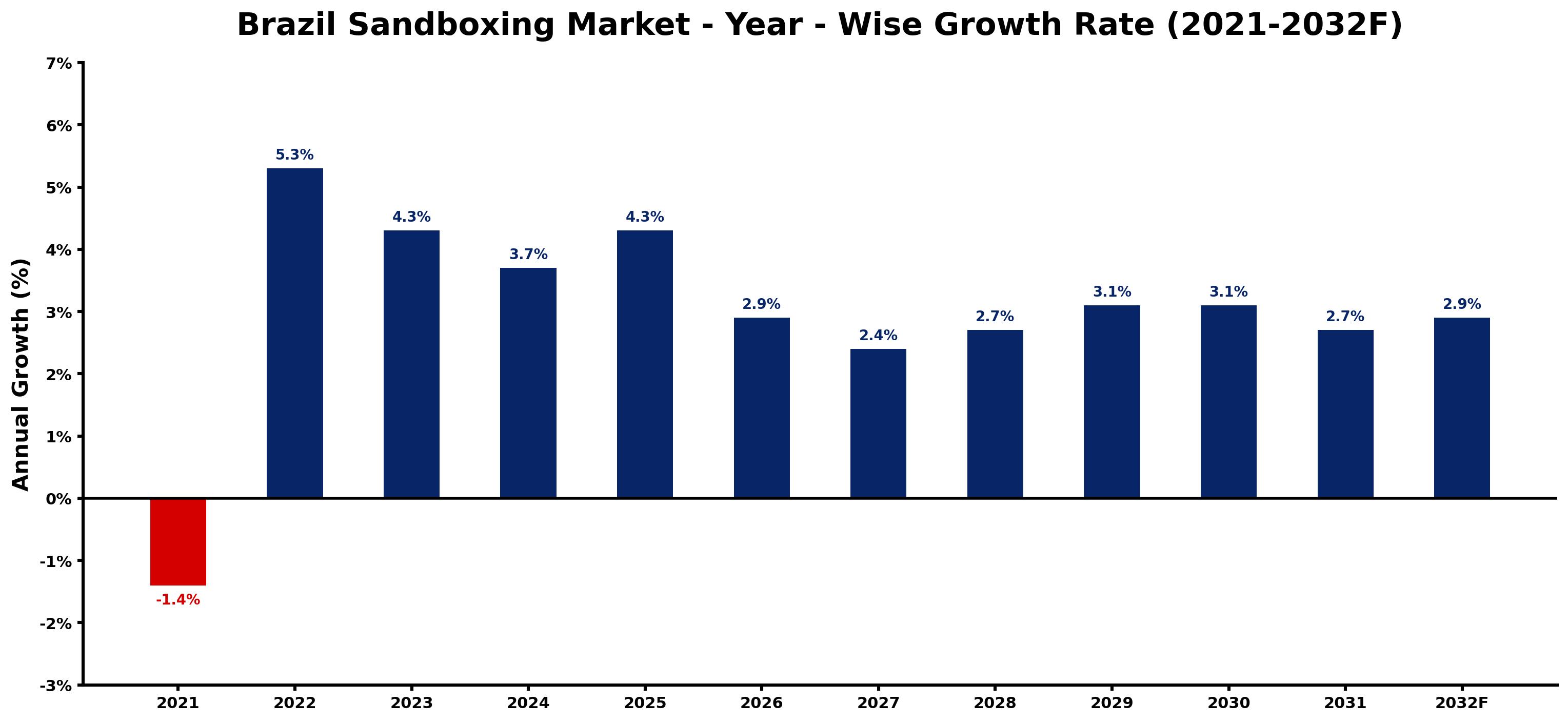 Brazil Sandboxing Market Year-wise Growth Rate and Key Drivers