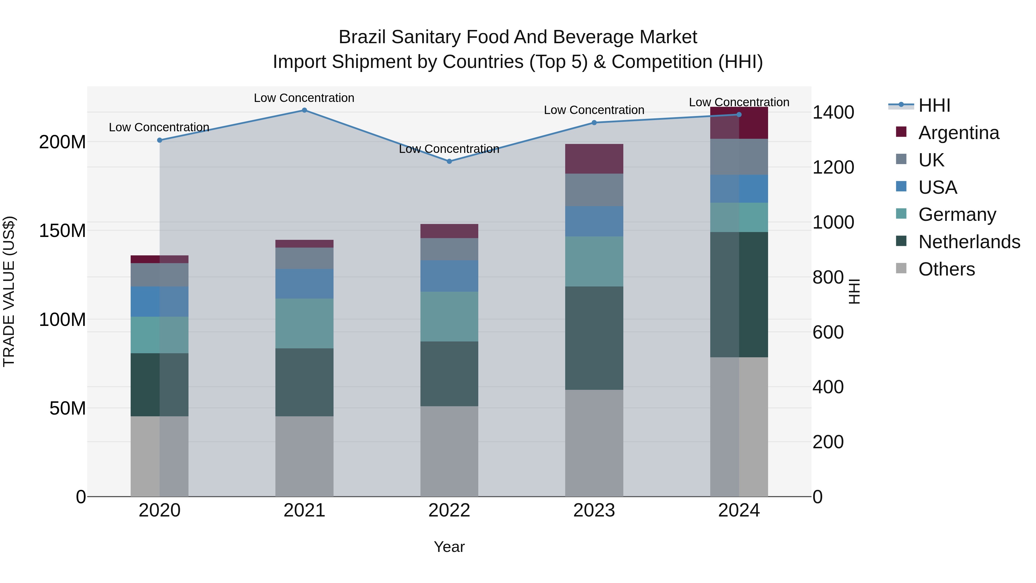 Brazil Sanitary Food and Beverage Market Top 5 Importing Countries and Market Competition (HHI) Analysis