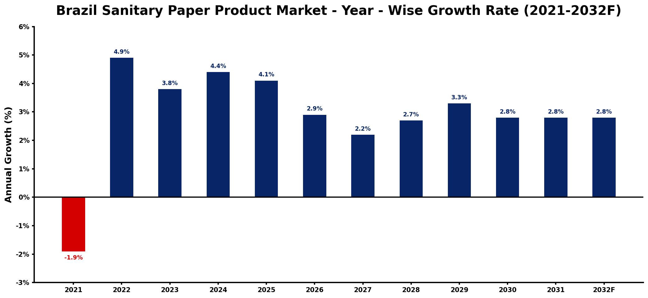 Brazil Sanitary Paper Product Market Year-wise Growth Rate and Key Drivers