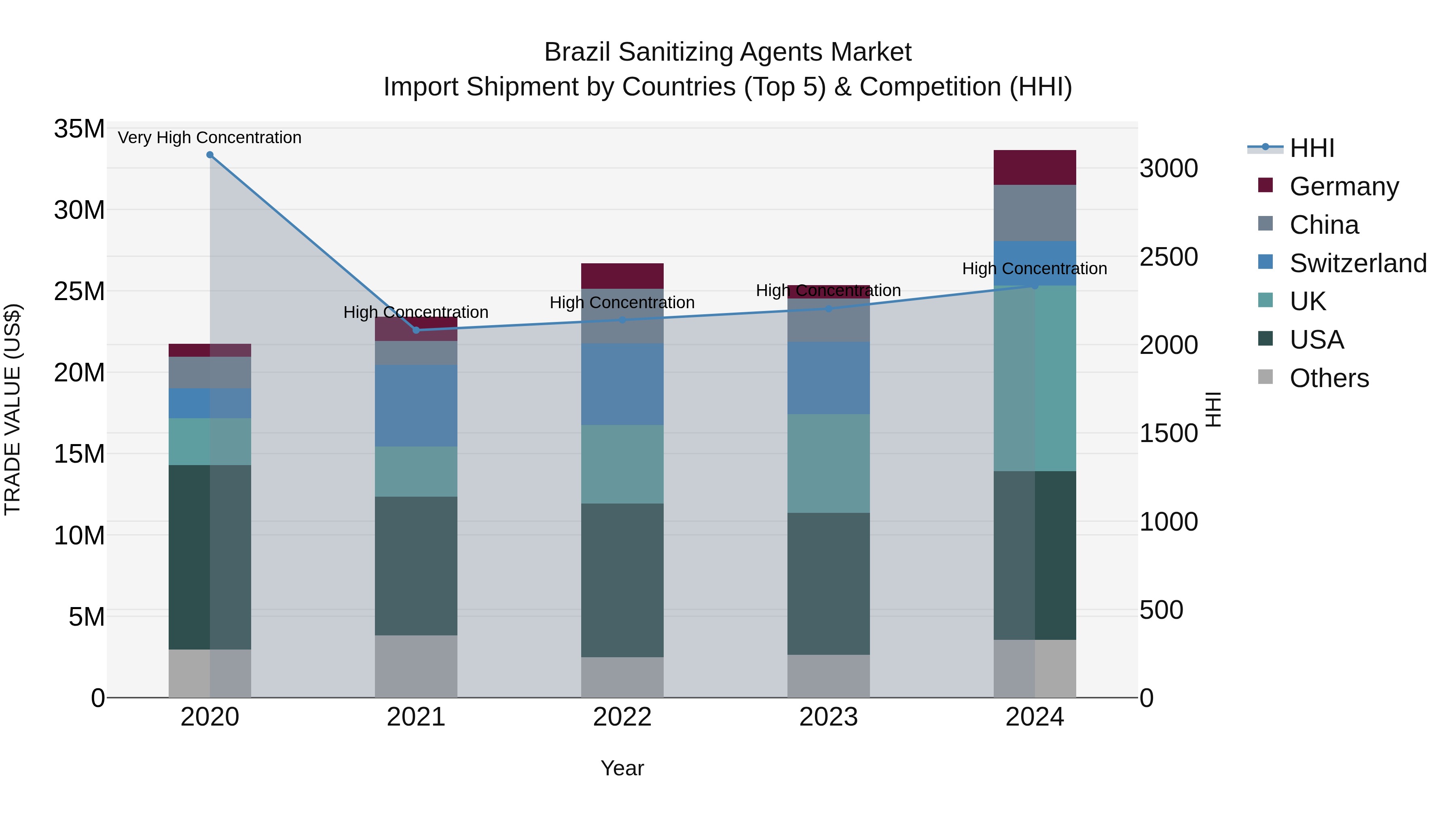 Brazil Sanitizing Agents Market Top 5 Importing Countries and Market Competition (HHI) Analysis