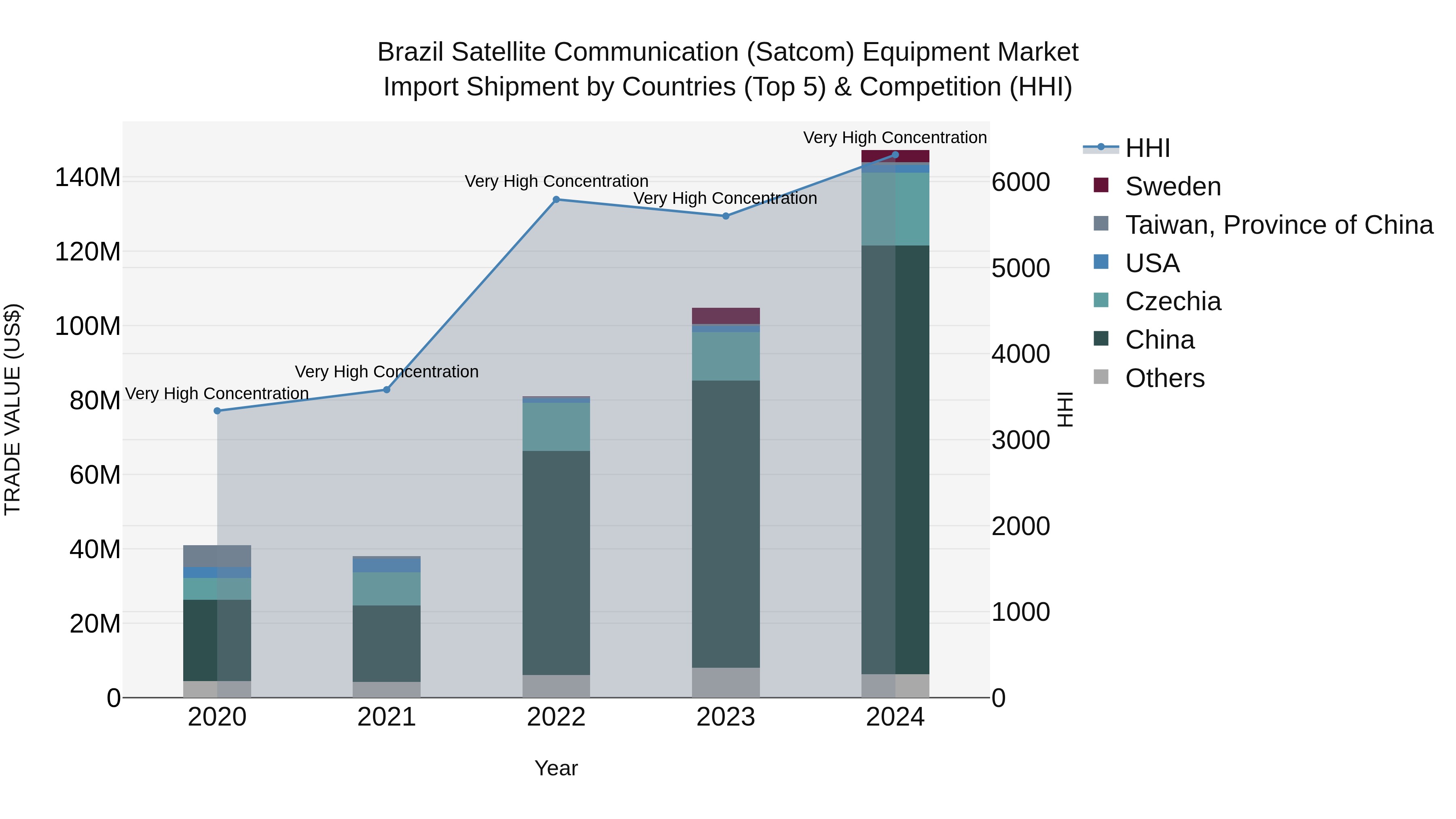 Brazil Satellite Communication (Satcom) Equipment Market Top 5 Importing Countries and Market Competition (HHI) Analysis