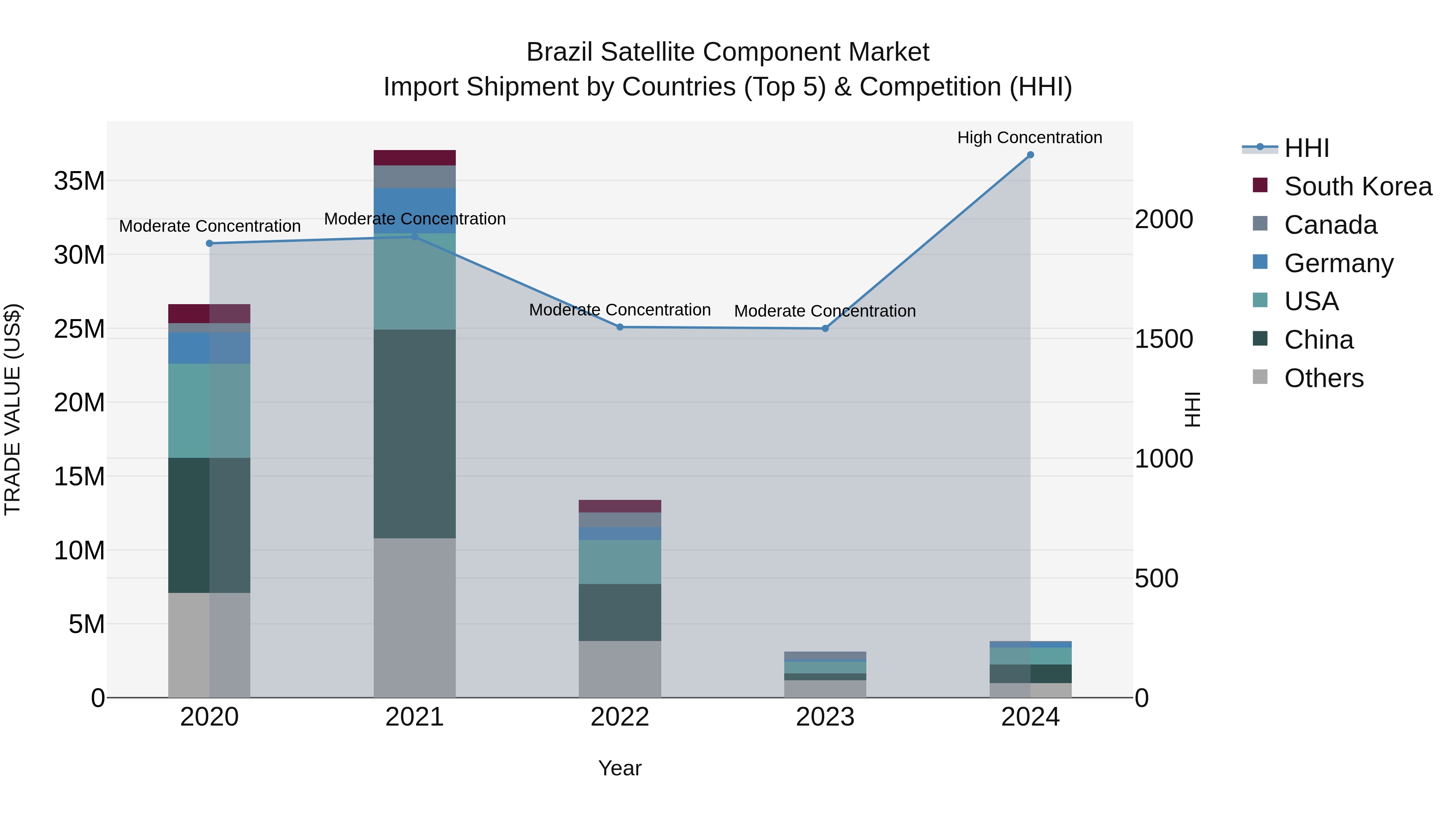Brazil Satellite Component Market Top 5 Importing Countries and Market Competition (HHI) Analysis