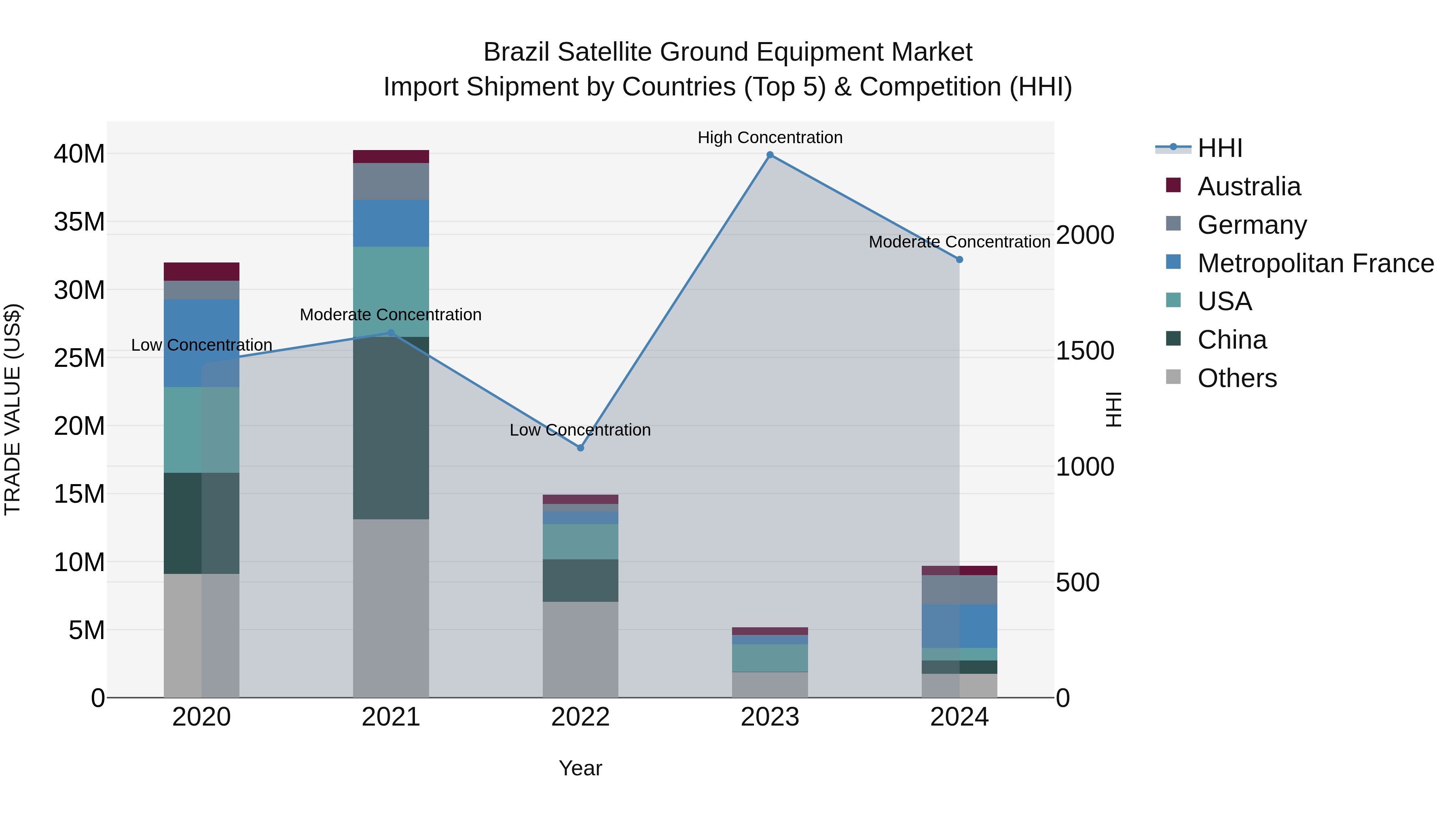 Brazil Satellite Ground Equipment Market Top 5 Importing Countries and Market Competition (HHI) Analysis