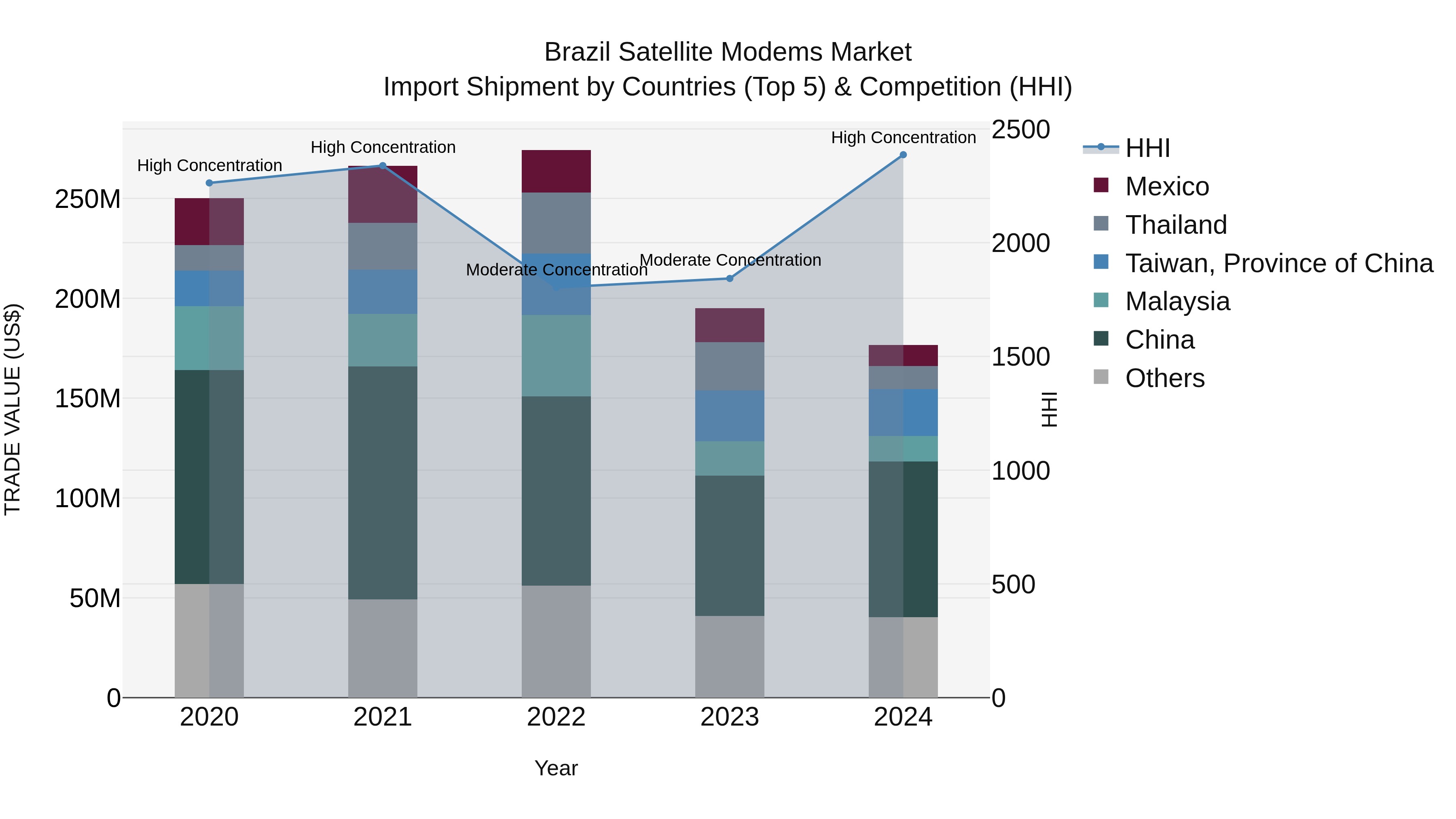 Brazil Satellite Modems Market Top 5 Importing Countries and Market Competition (HHI) Analysis