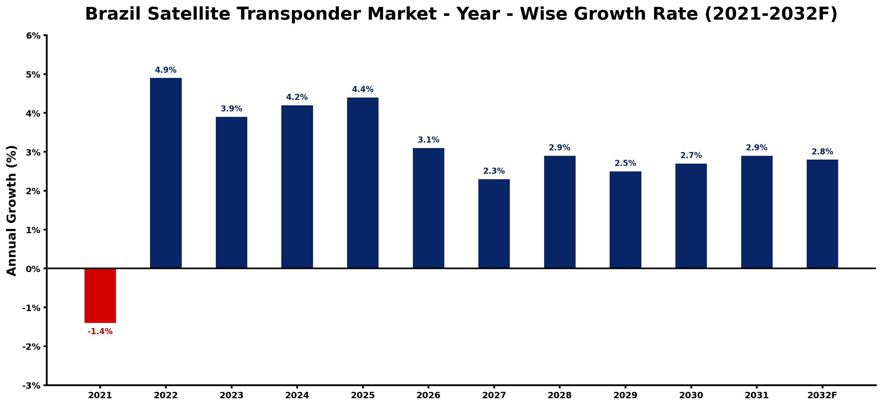 Brazil Satellite Transponder Market Year-wise Growth Rate and Key Drivers