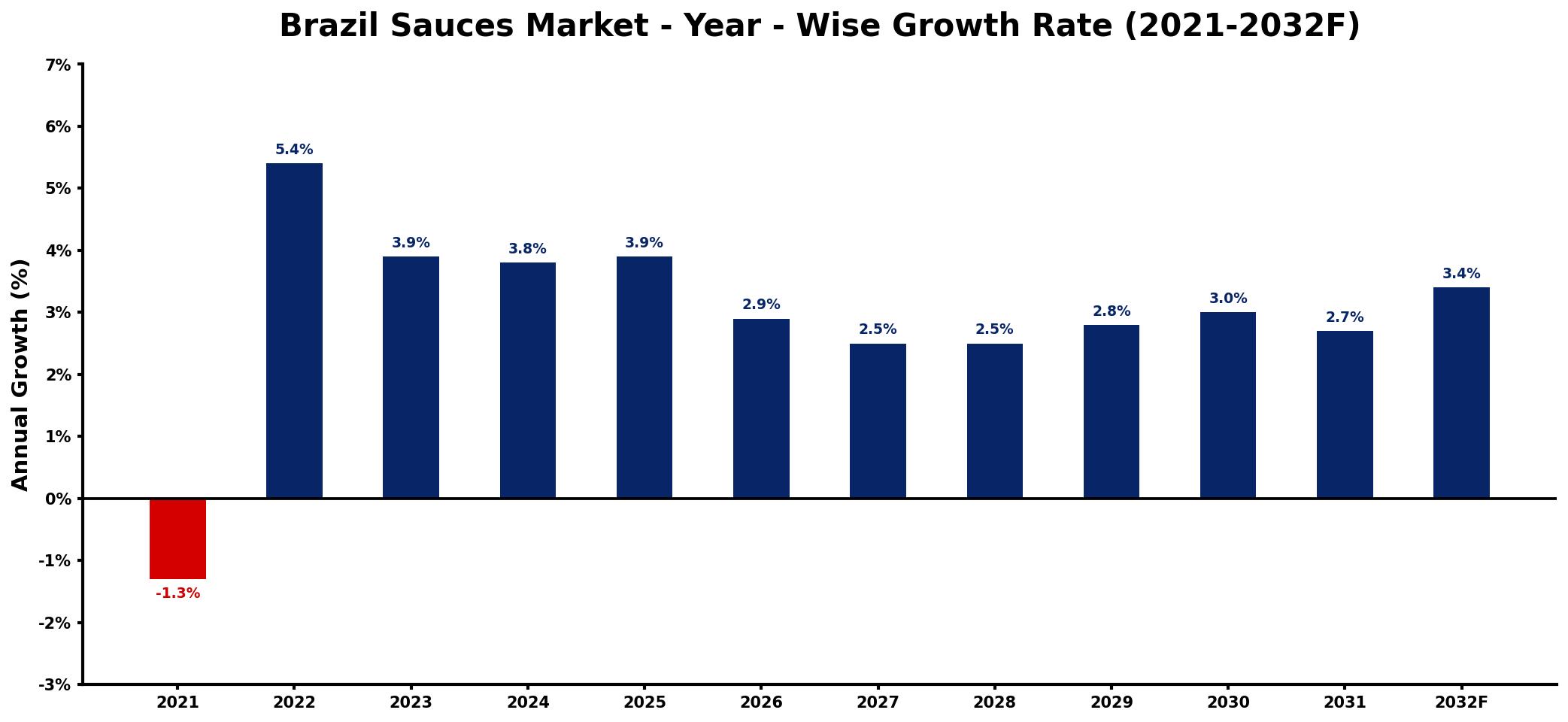 Brazil Sauces Market Year-wise Growth Rate and Key Drivers