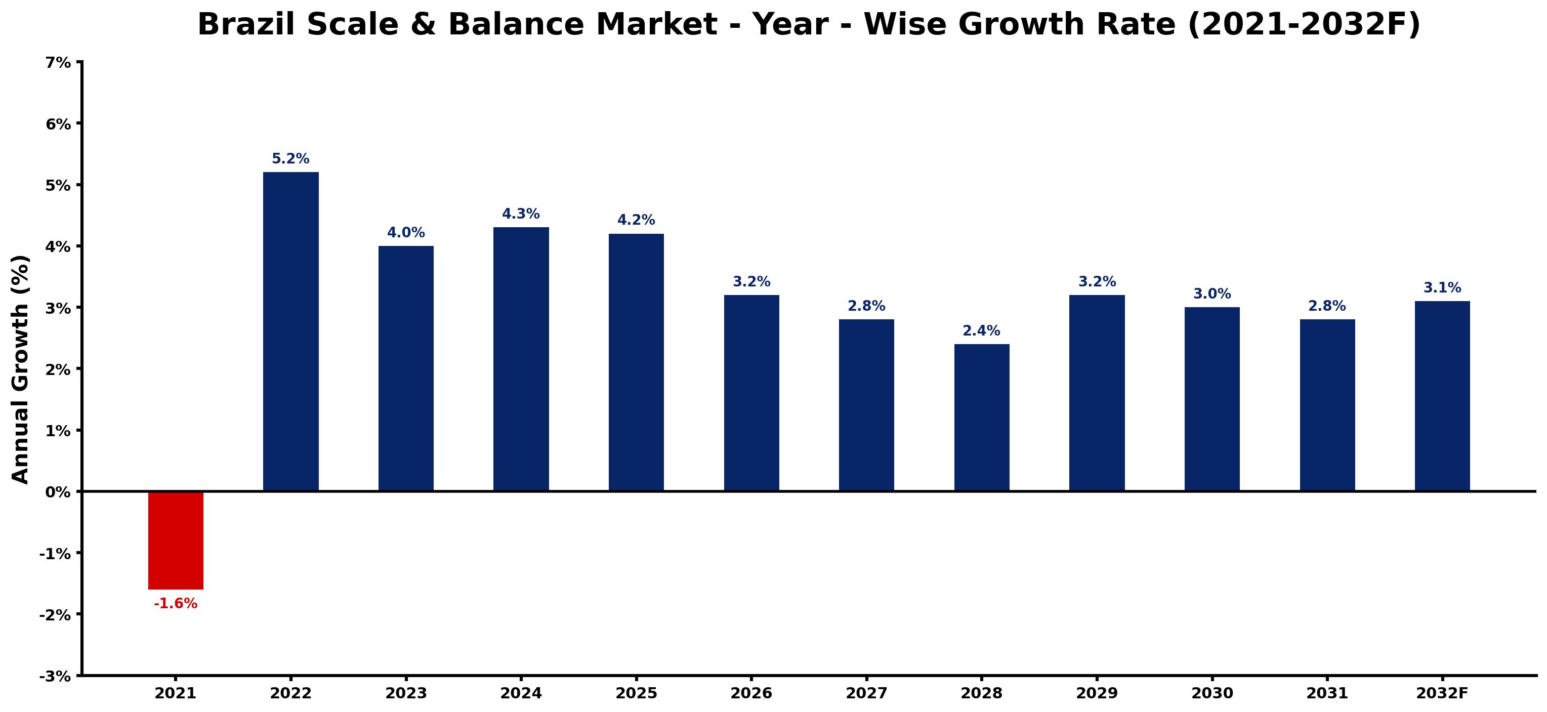 Brazil Scale & Balance Market Year-wise Growth Rate and Key Drivers