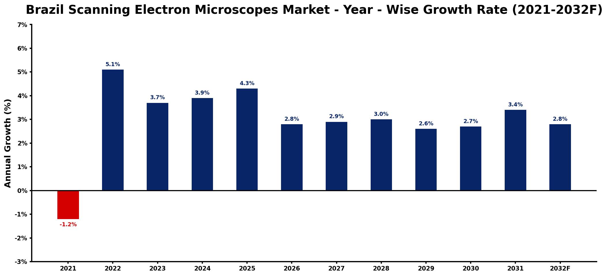 Brazil Scanning Electron Microscopes Market Year-wise Growth Rate and Key Drivers