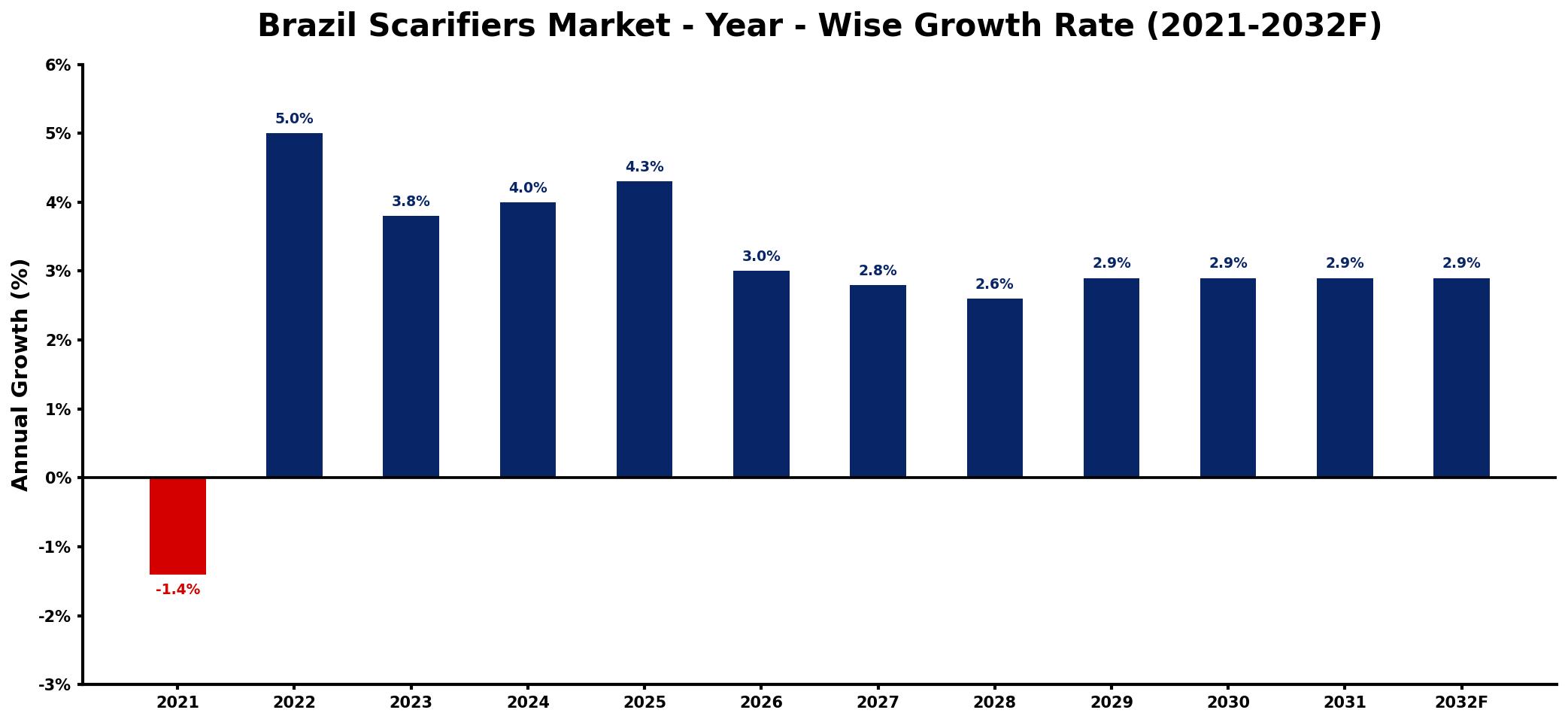 Brazil Scarifiers Market Year-wise Growth Rate and Key Drivers