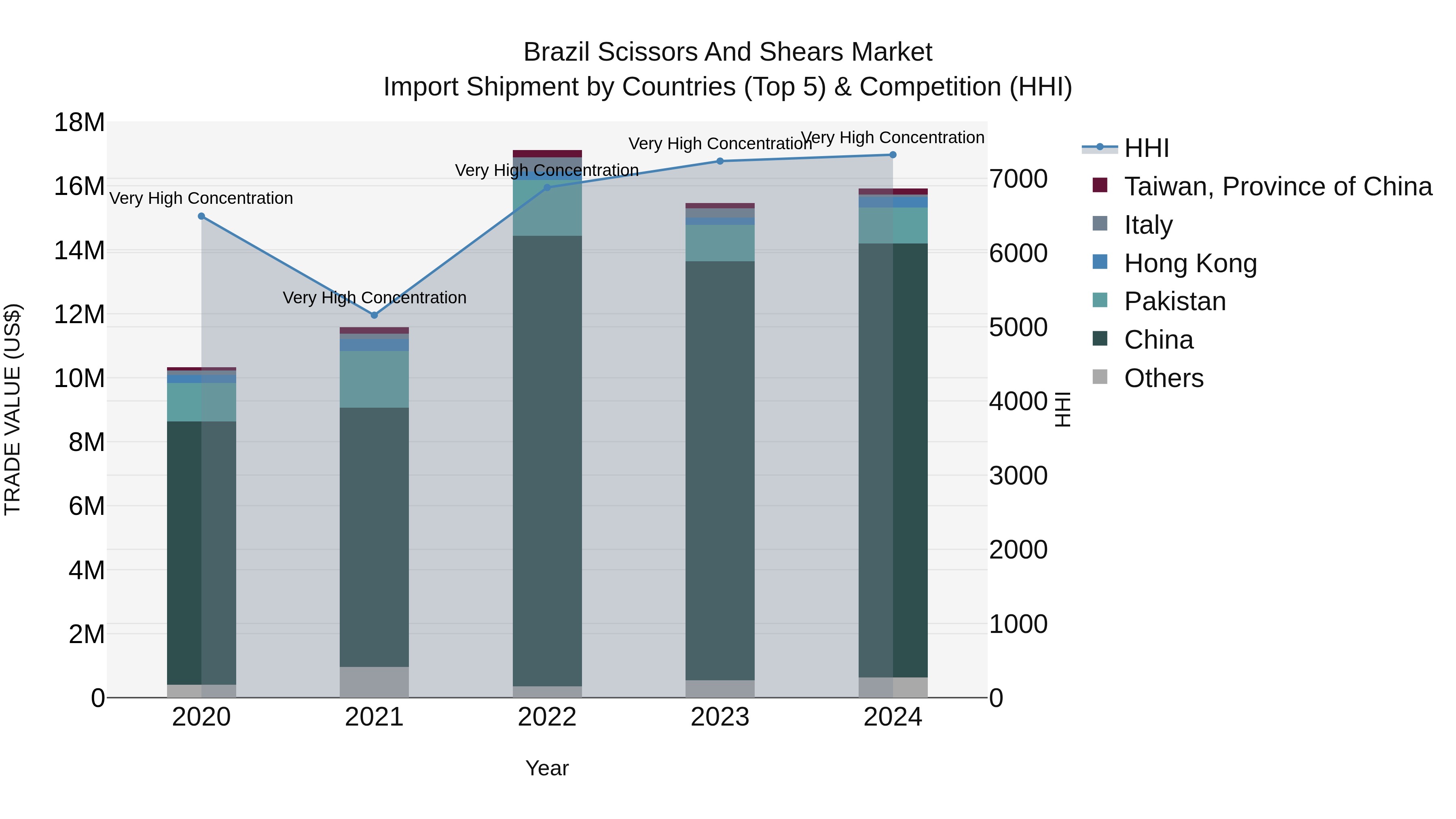 Brazil Scissors and Shears Market Top 5 Importing Countries and Market Competition (HHI) Analysis