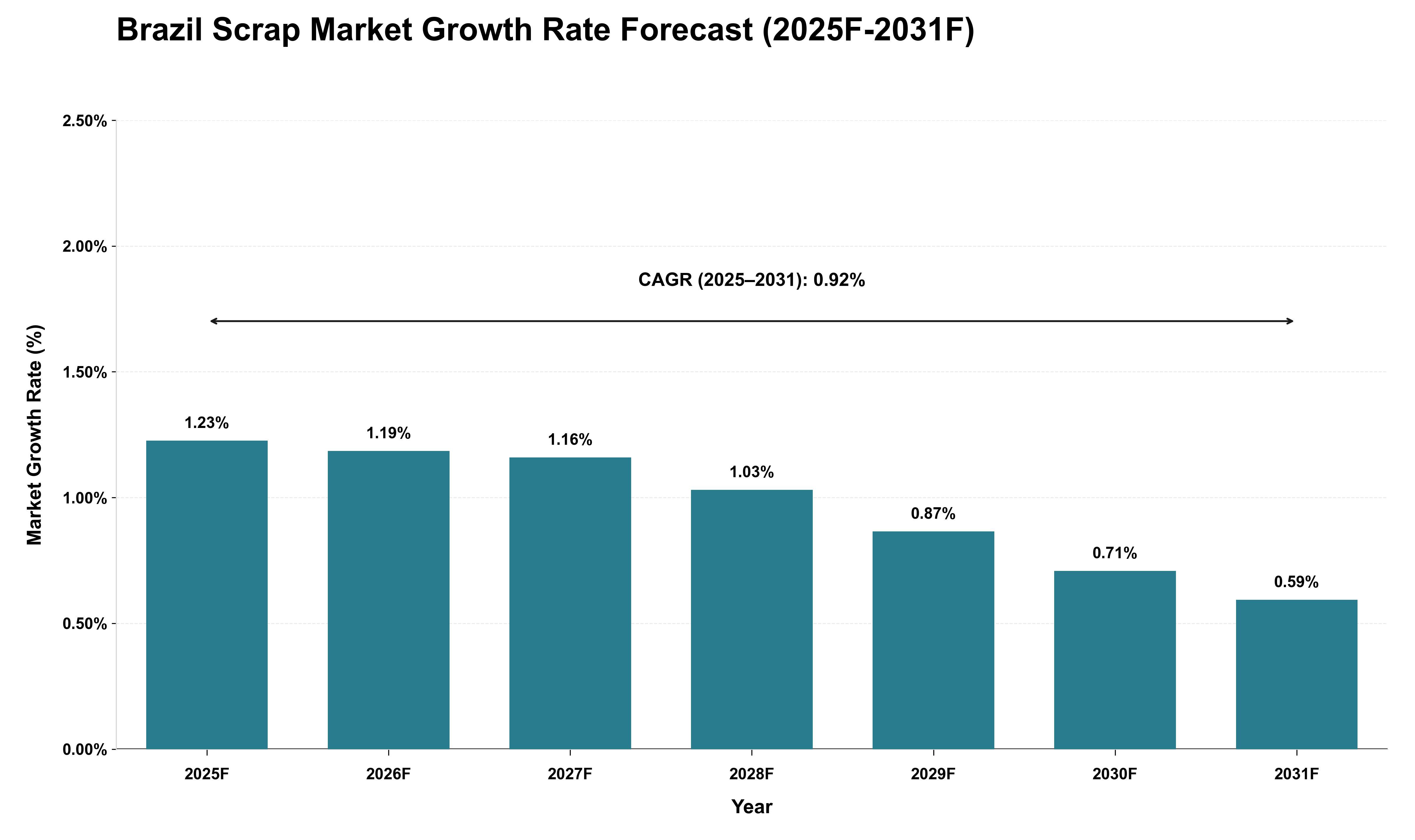 Brazil Scrap Market Growth Rate Analysis (2025 - 2031)