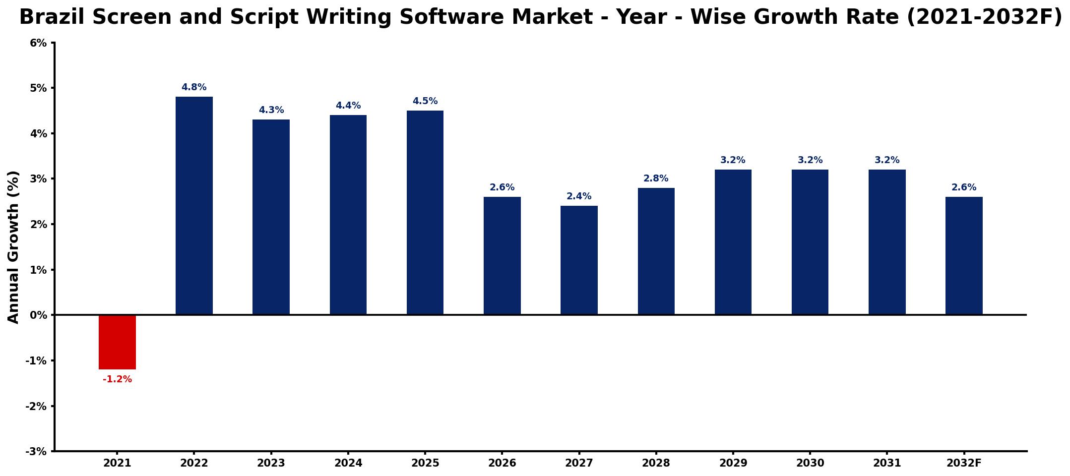 Brazil Screen and Script Writing Software Market Year-wise Growth Rate and Key Drivers
