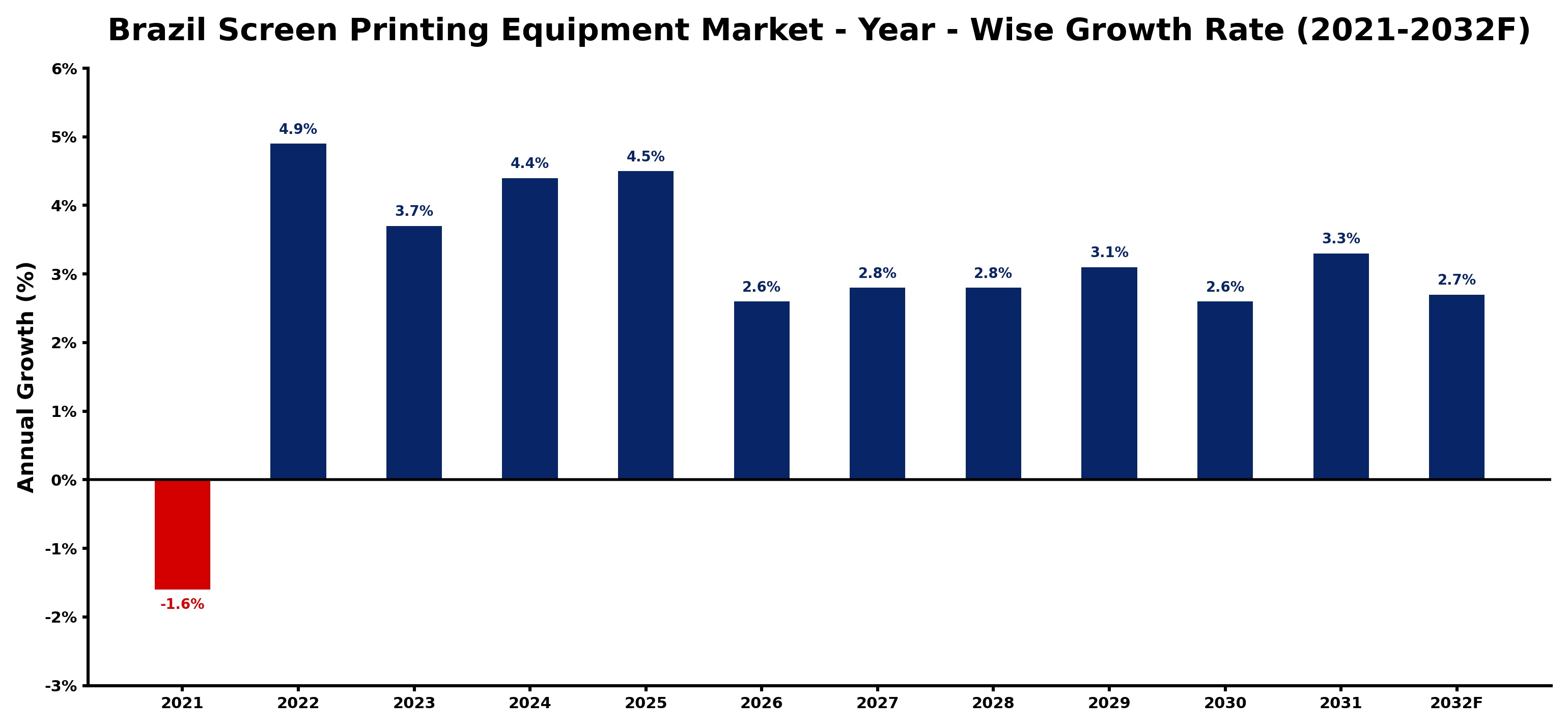 Brazil Screen Printing Equipment Market Year-wise Growth Rate and Key Drivers