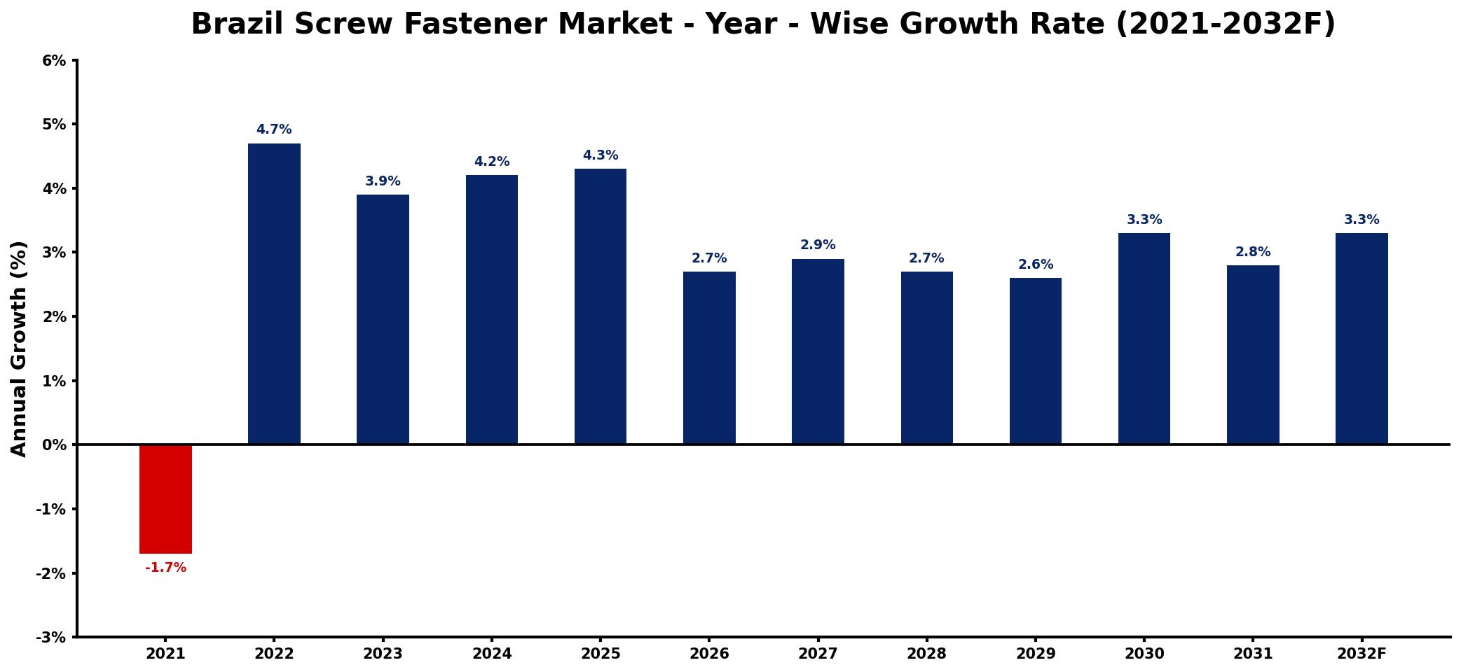 Brazil Screw Fastener Market Year-wise Growth Rate and Key Drivers