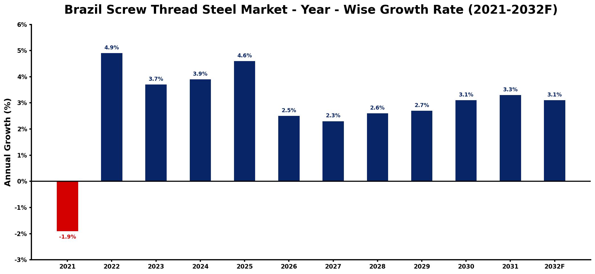 Brazil Screw Thread Steel Market Year-wise Growth Rate and Key Drivers