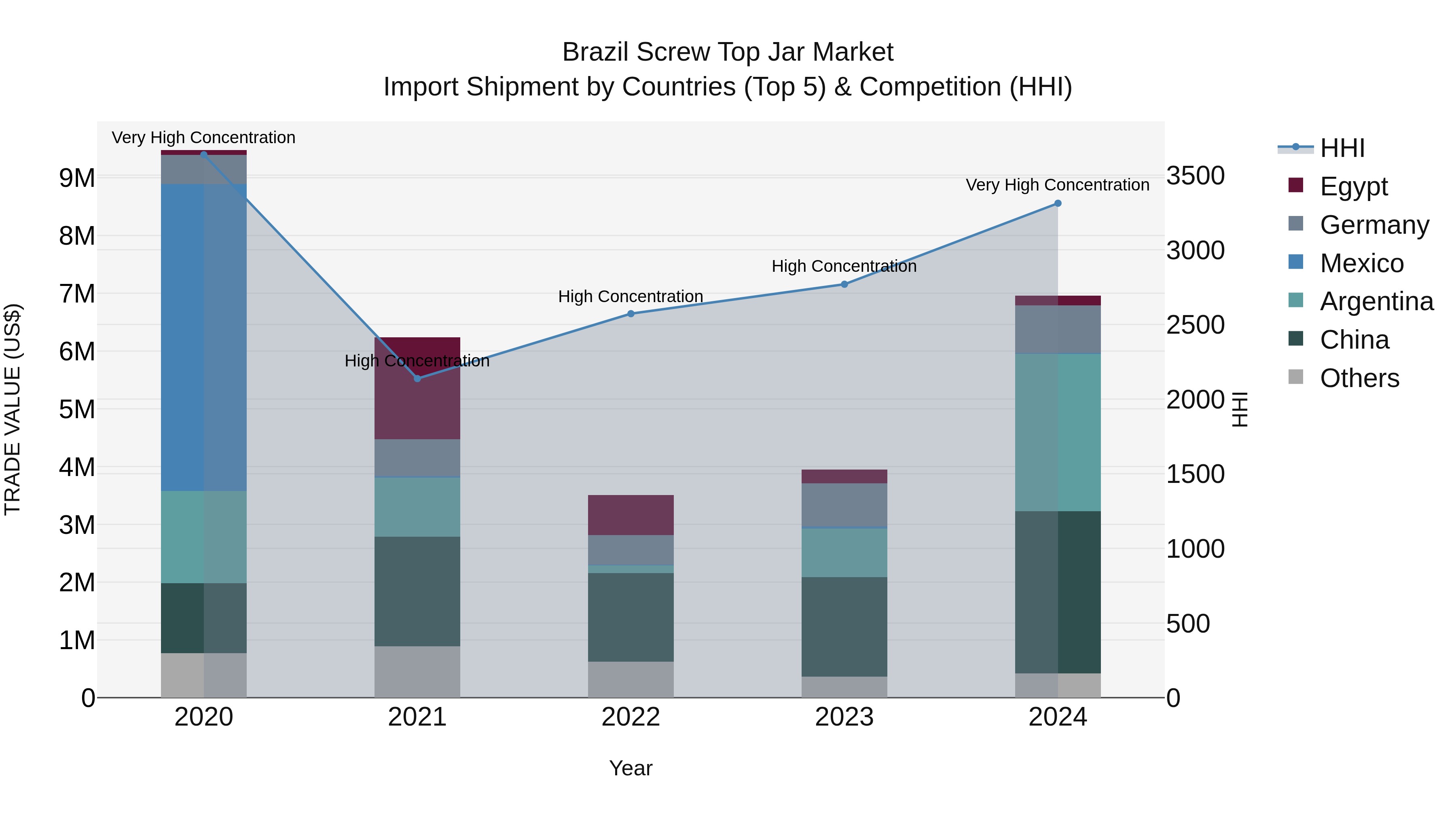 Brazil Screw Top Jar Market Top 5 Importing Countries and Market Competition (HHI) Analysis
