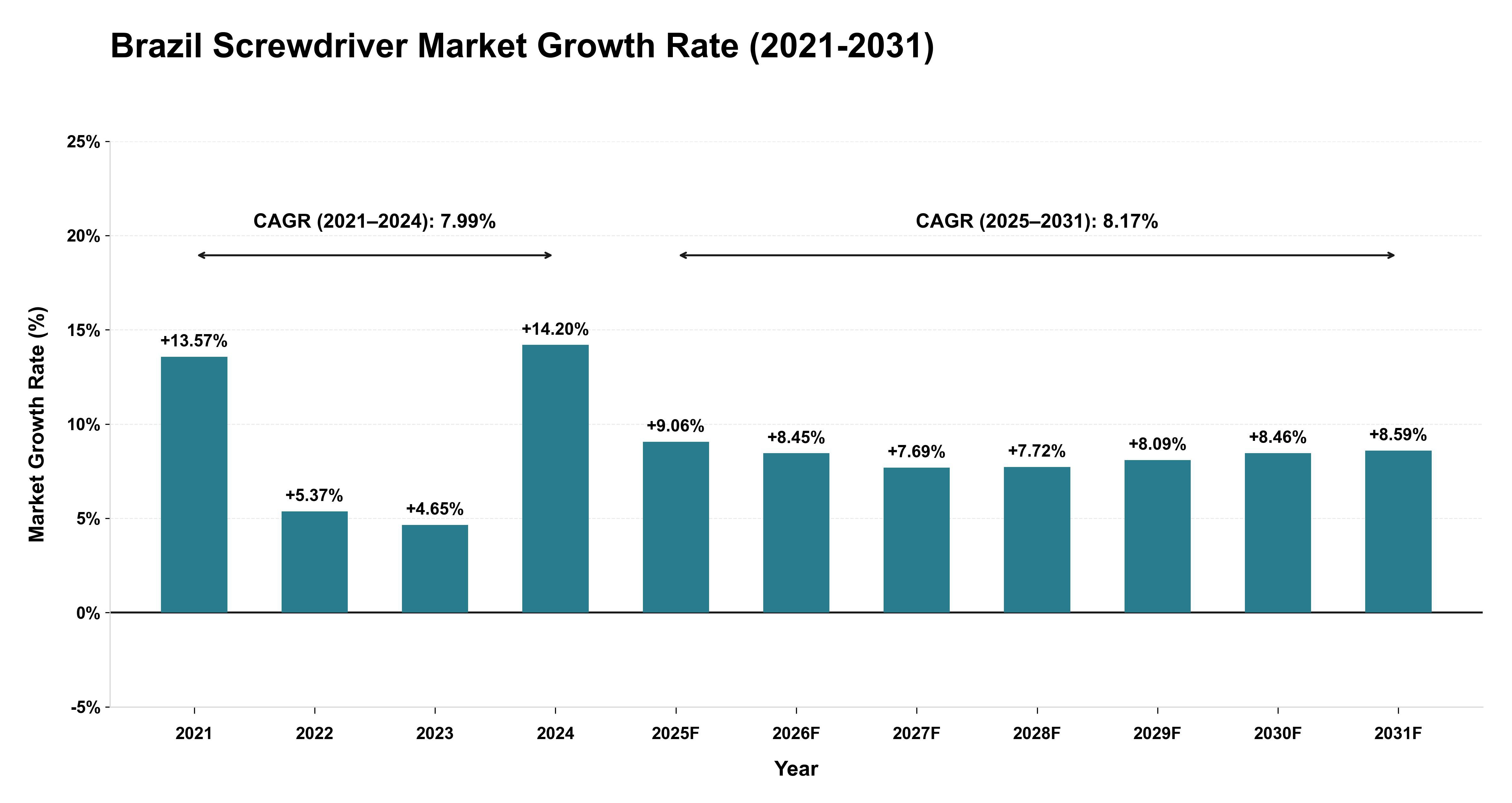 Brazil Screwdriver Market Growth Rate Analysis (2021-2031)