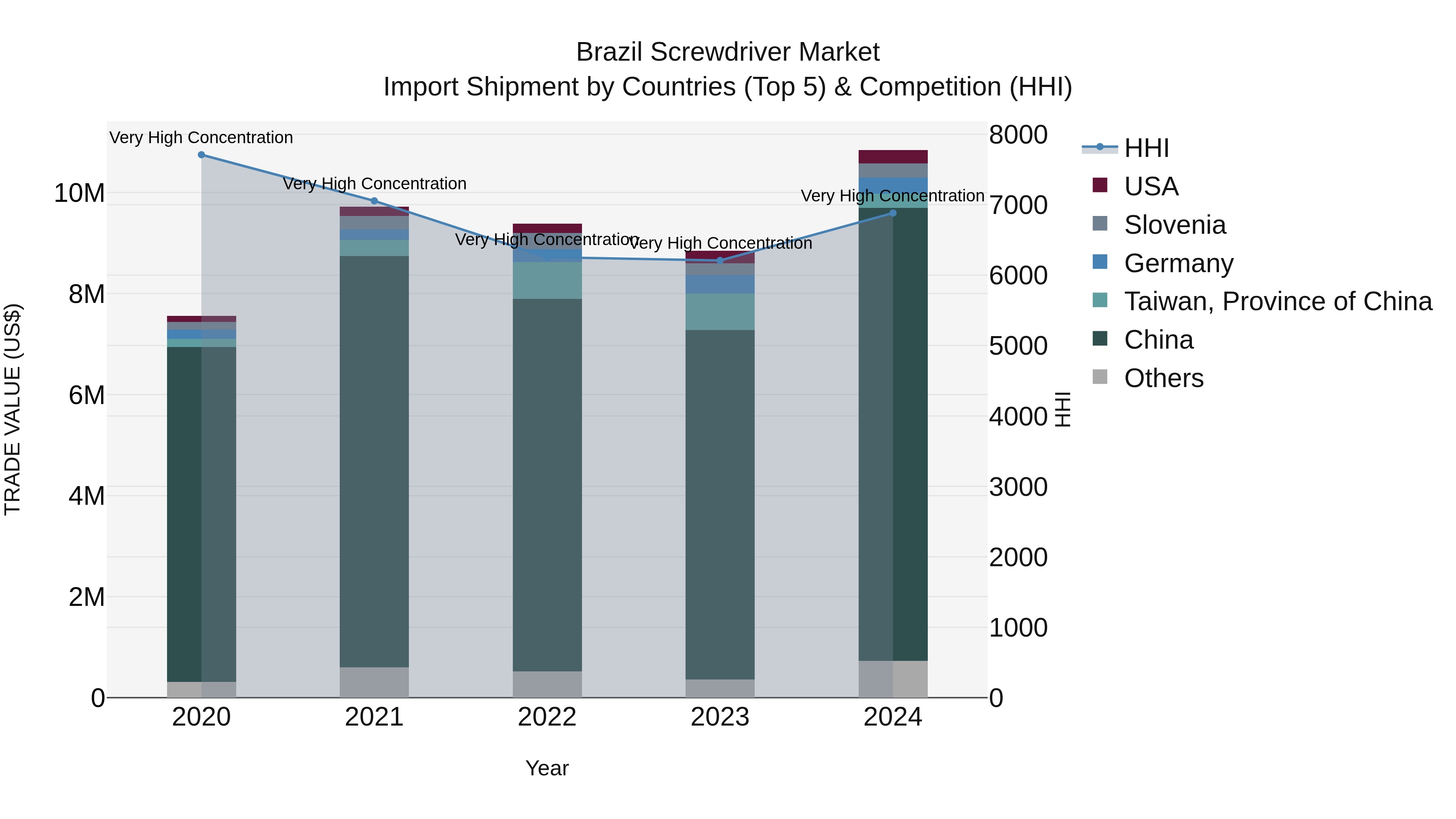 Brazil Screwdriver Market Top 5 Importing Countries and Market Competition (HHI) Analysis