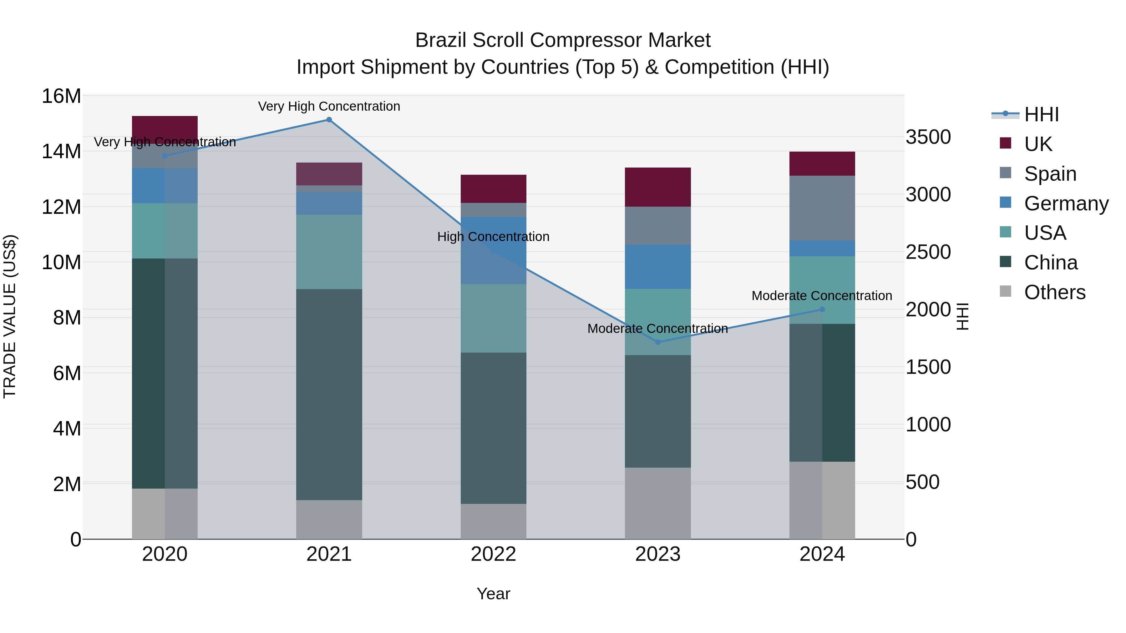 Brazil Scroll Compressor Market Top 5 Importing Countries and Market Competition (HHI) Analysis