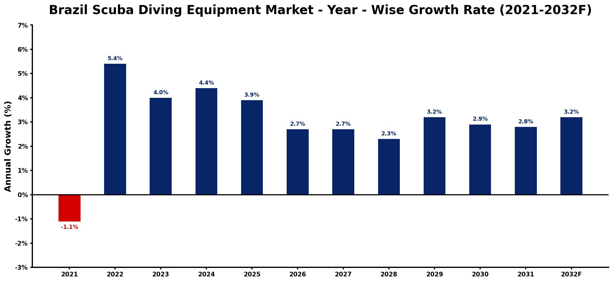 Brazil Scuba Diving Equipment Market Year-wise Growth Rate and Key Drivers