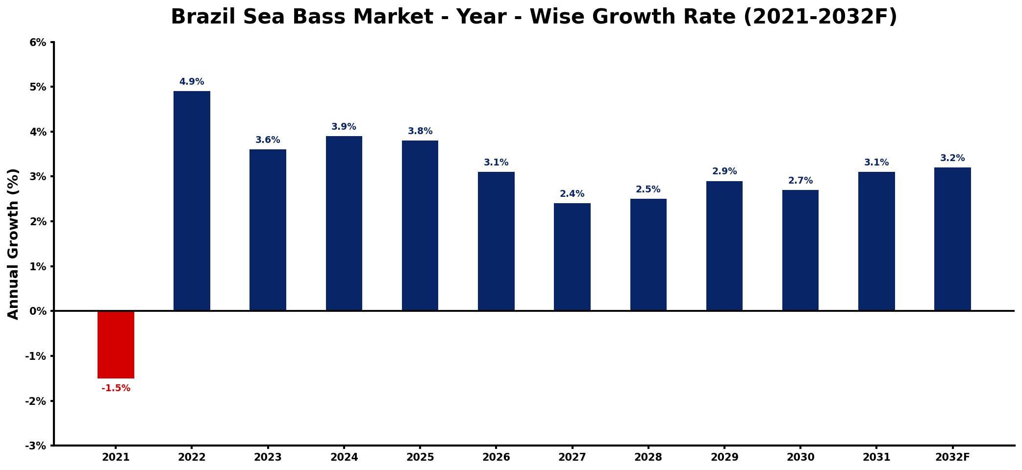 Brazil Sea Bass Market Year-wise Growth Rate and Key Drivers