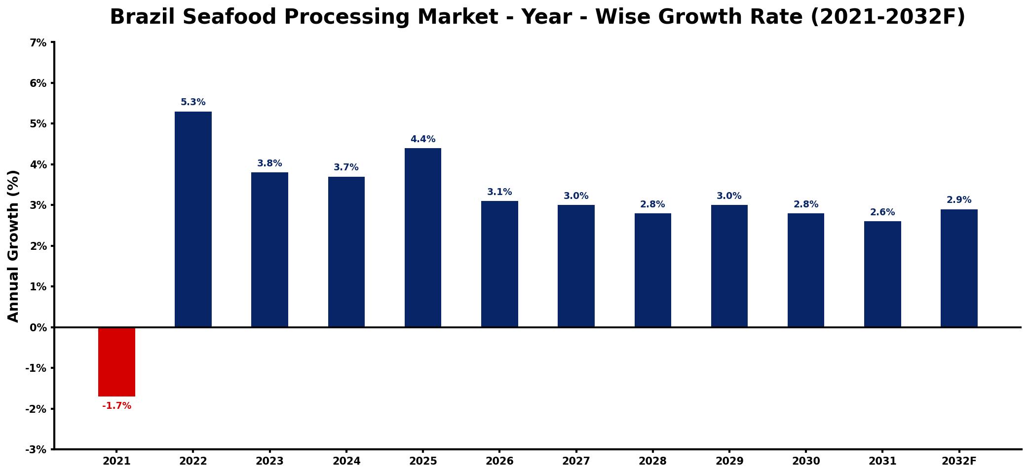 Brazil Seafood Processing Market Year-wise Growth Rate and Key Drivers
