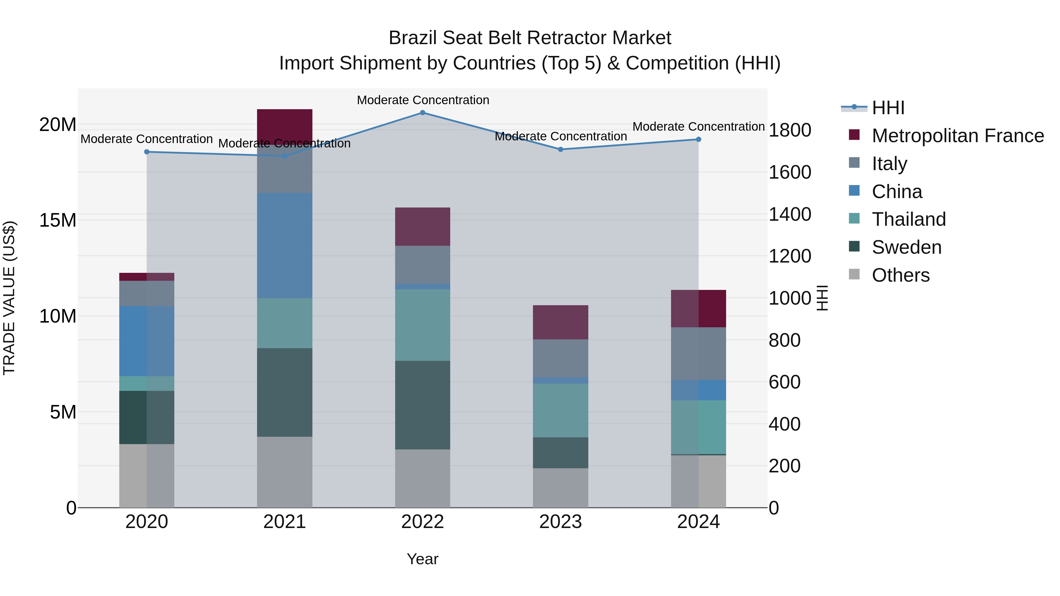Brazil Seat Belt Retractor Market Top 5 Importing Countries and Market Competition (HHI) Analysis