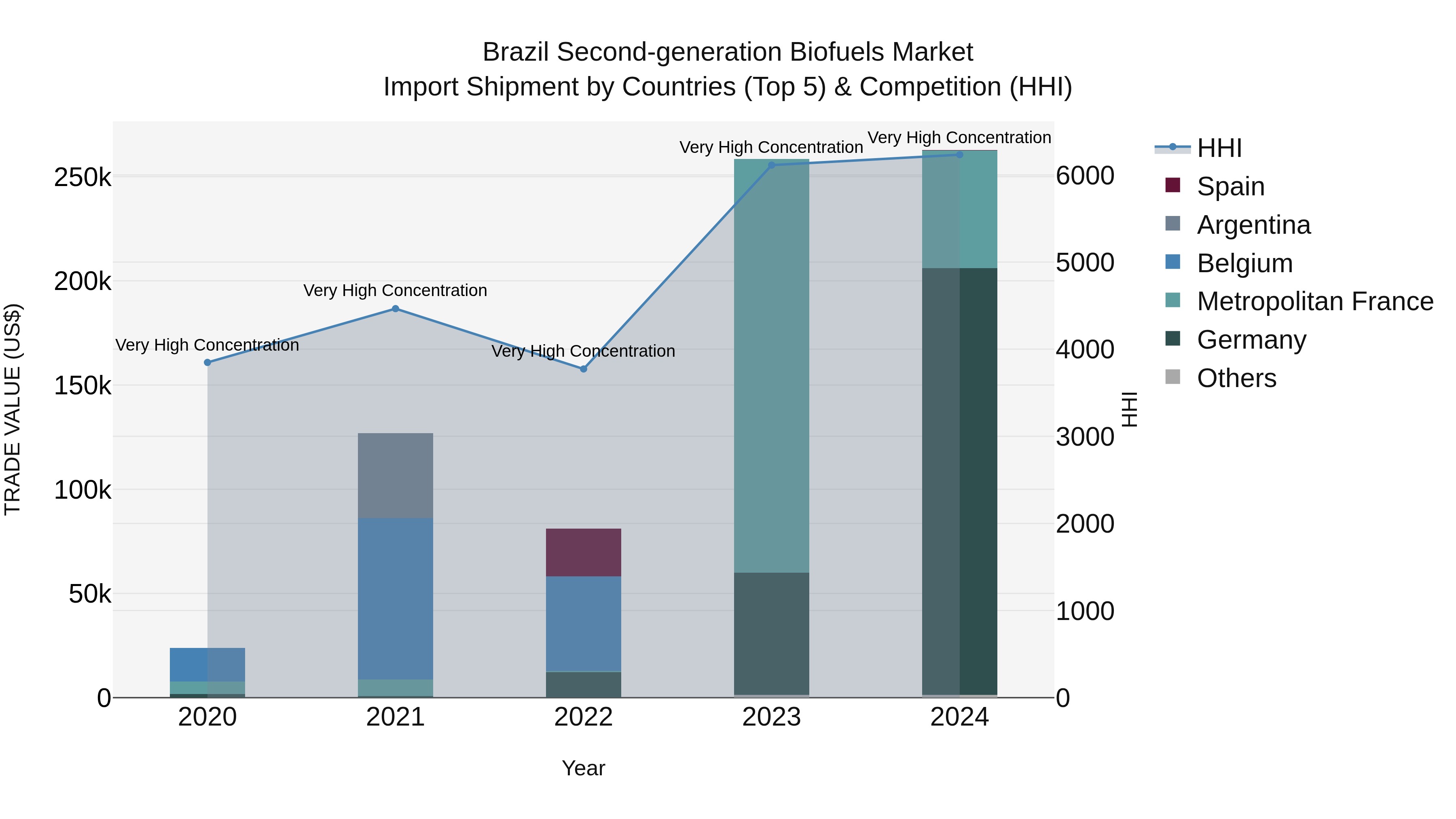 Brazil Second-generation Biofuels Market Top 5 Importing Countries and Market Competition (HHI) Analysis