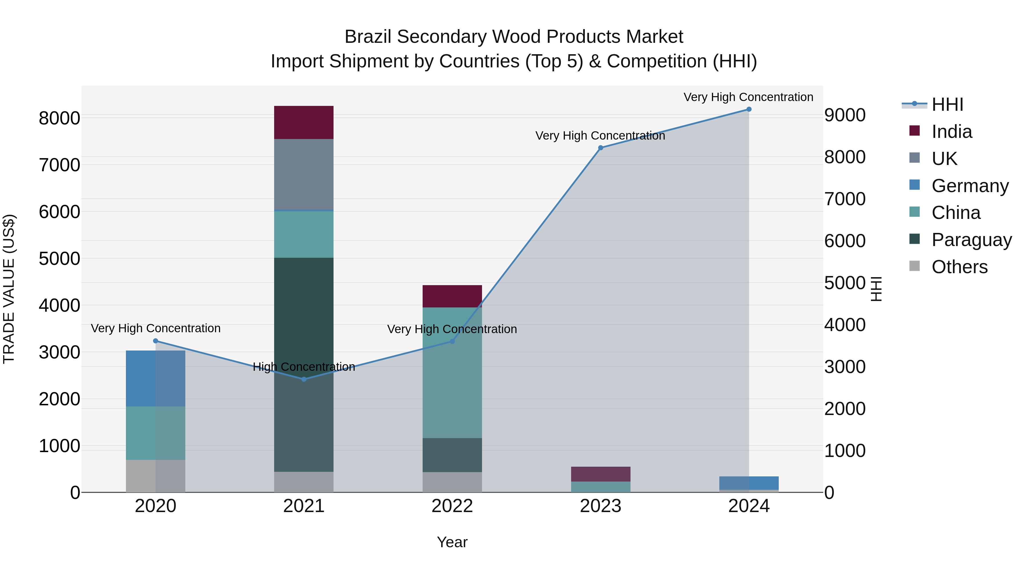 Brazil Secondary Wood Products Market Top 5 Importing Countries and Market Competition (HHI) Analysis