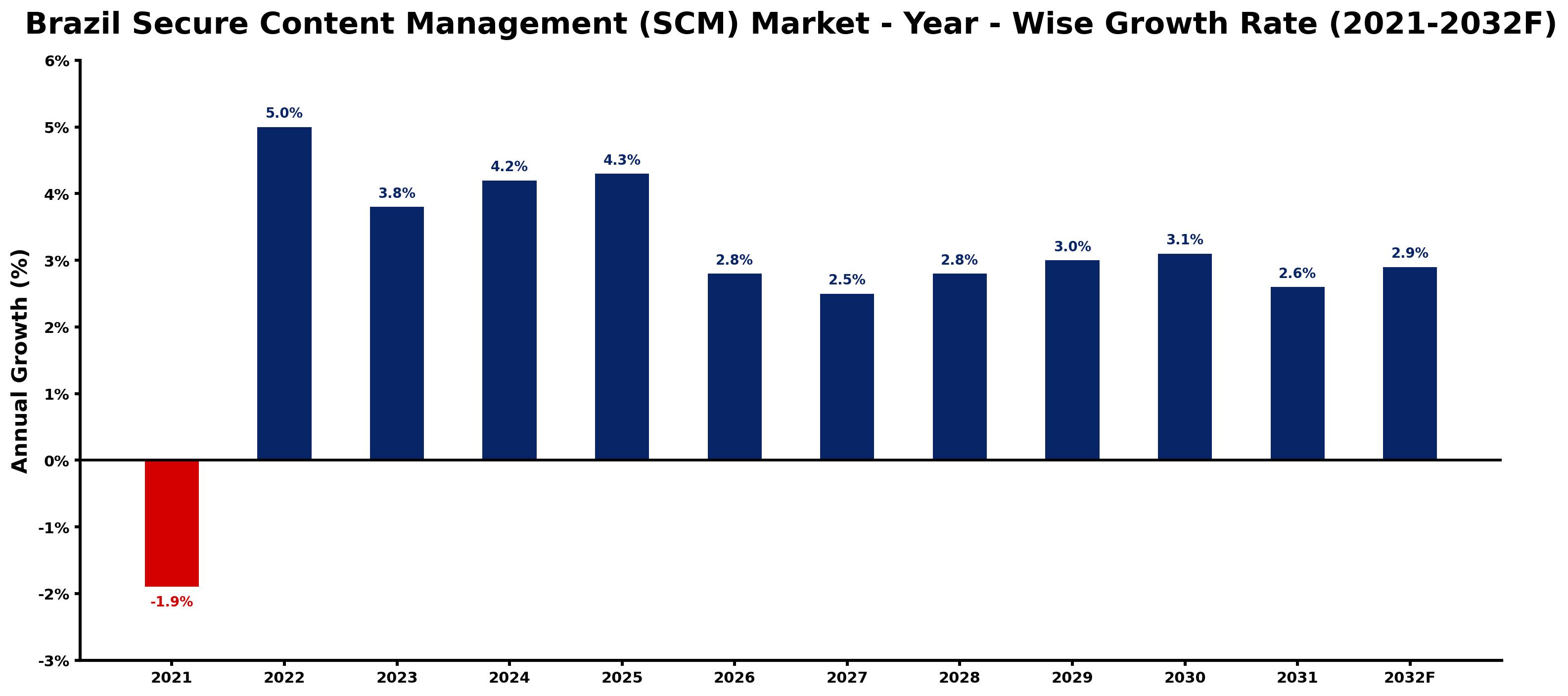 Brazil Secure Content Management (SCM) Market Year-wise Growth Rate and Key Drivers