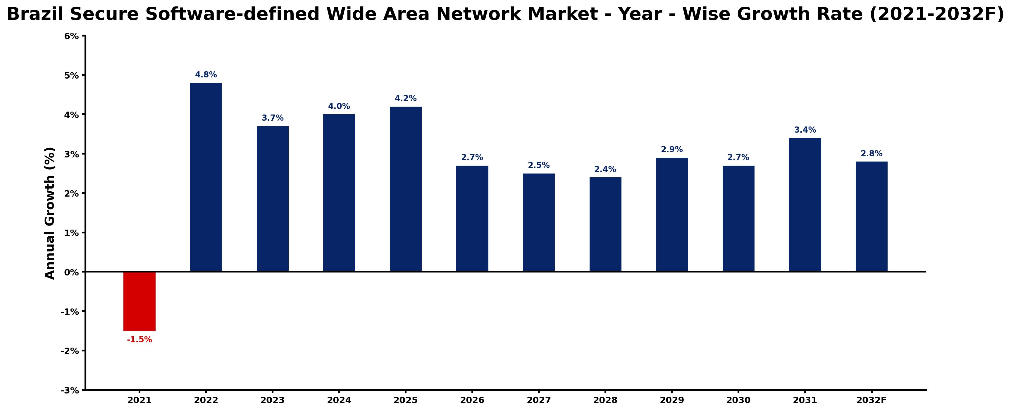 Brazil Secure Software-defined Wide Area Network Market Year-wise Growth Rate and Key Drivers