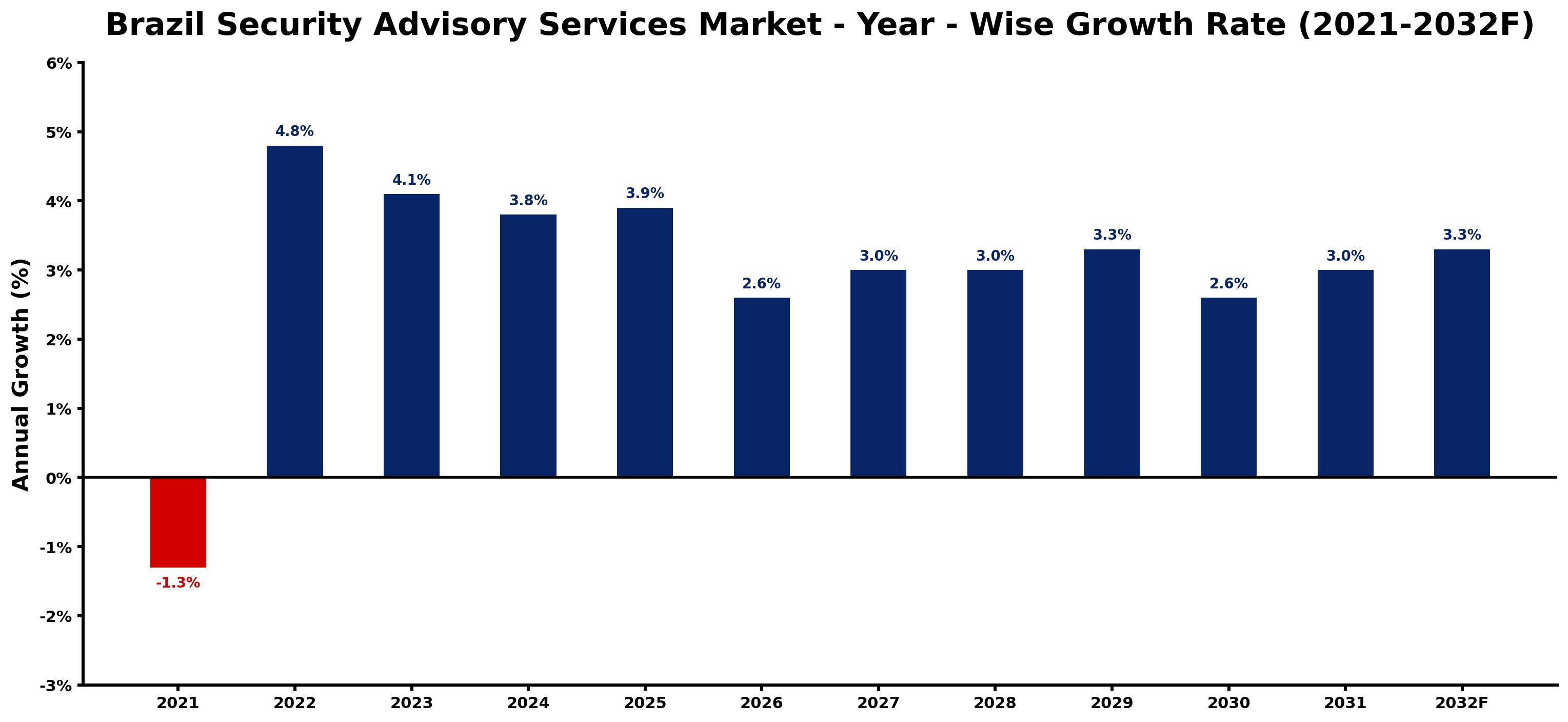 Brazil Security Advisory Services Market Year-wise Growth Rate and Key Drivers